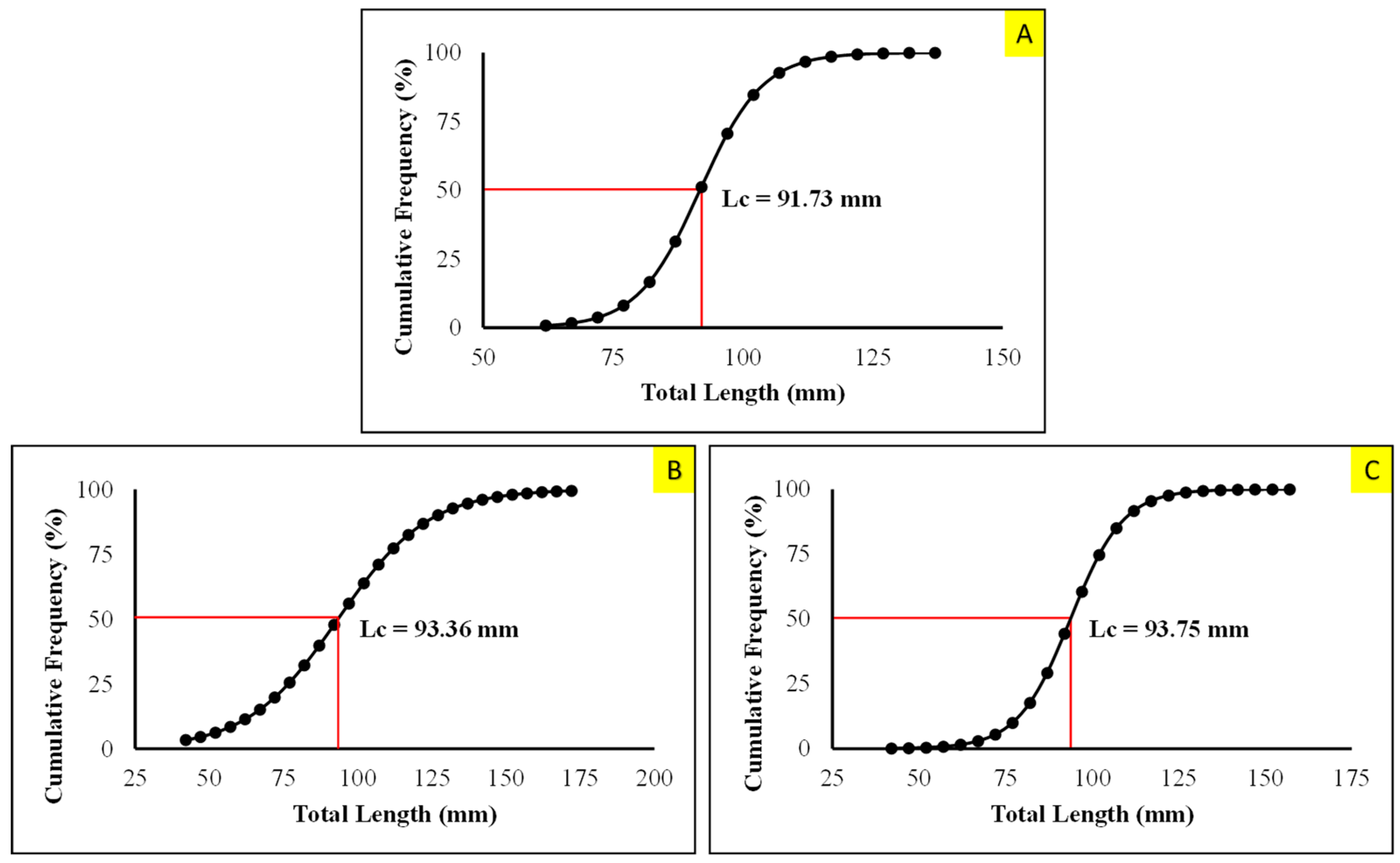 Figure 6: Estimated Lc50 for T. pectoralis captured using Tempirai (A), Lunta (B), and Lukah (C).