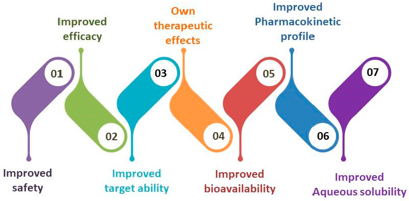 Figure 1: Advanced phytomedicine delivery via a nanostructured system.