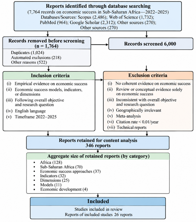 Figure 1: PRISMA-ScR inclusion and exclusion framework used for screening and selecting studies on economic success in Sub-Saharan Africa (2022–2025).