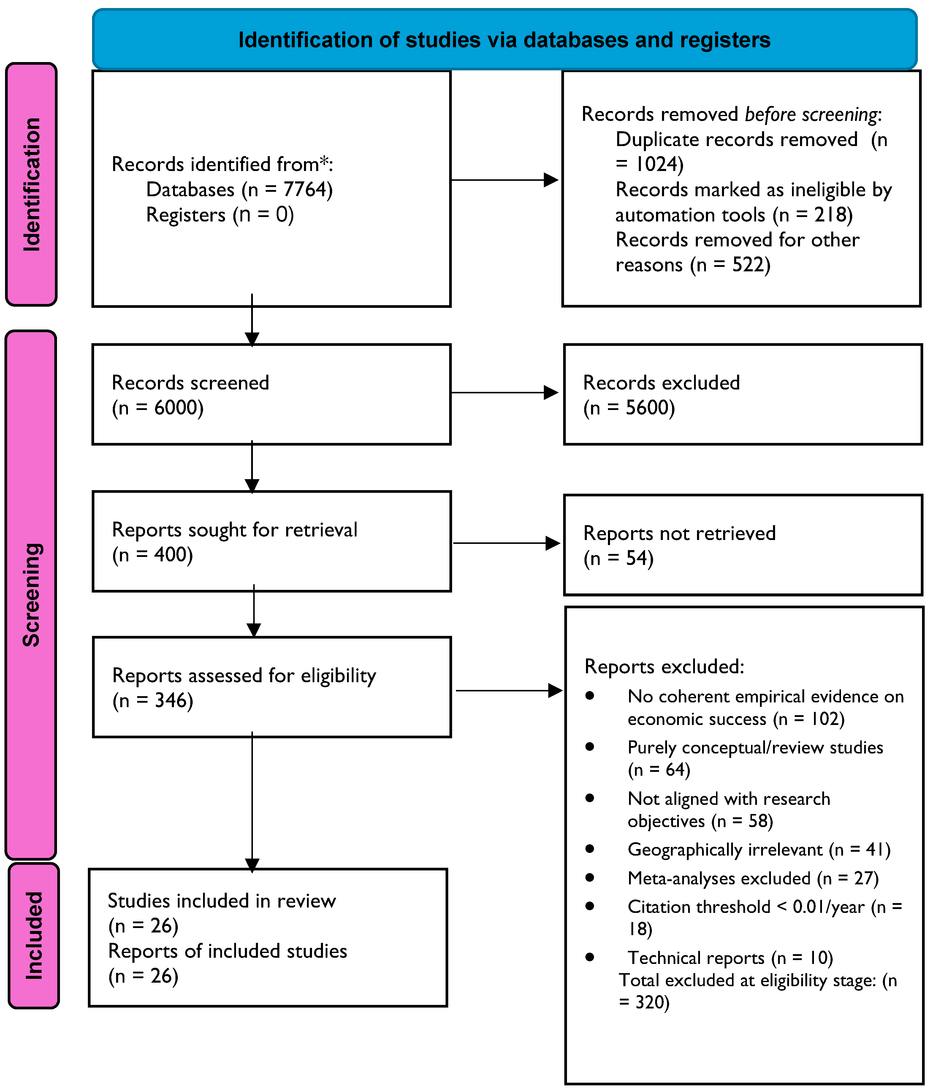 Figure 2: PRISMA-ScR flow diagram illustrating the identification, screening, eligibility assessment, and inclusion process of studies on economic success beyond GDP in Sub-Saharan Africa. A total of 7764 records were identified through database searches, with 26 studies ultimately included in the systematic scoping review following screening and eligibility assessment procedures.