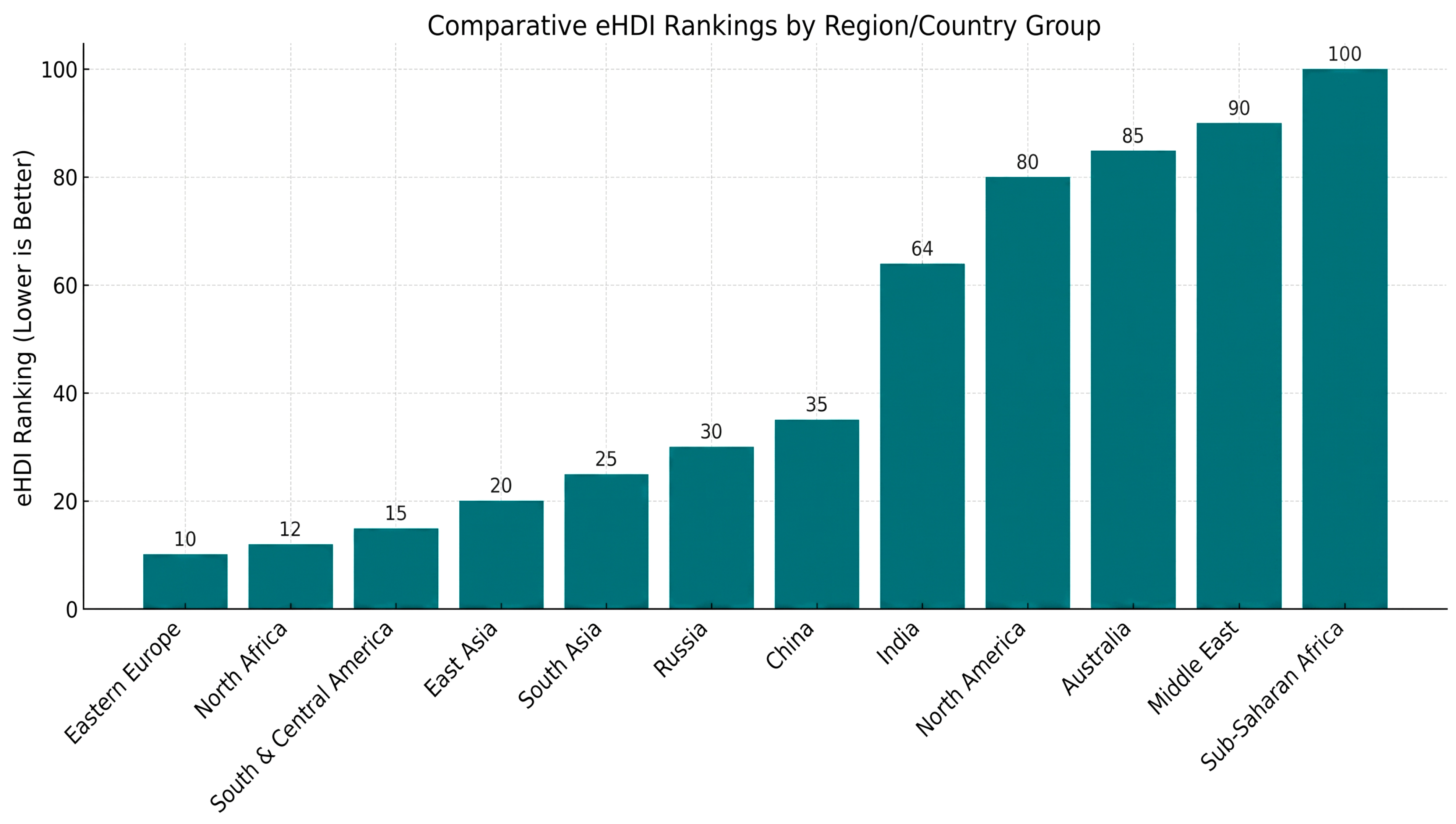 Figure 4: Comparative rankings among countries.