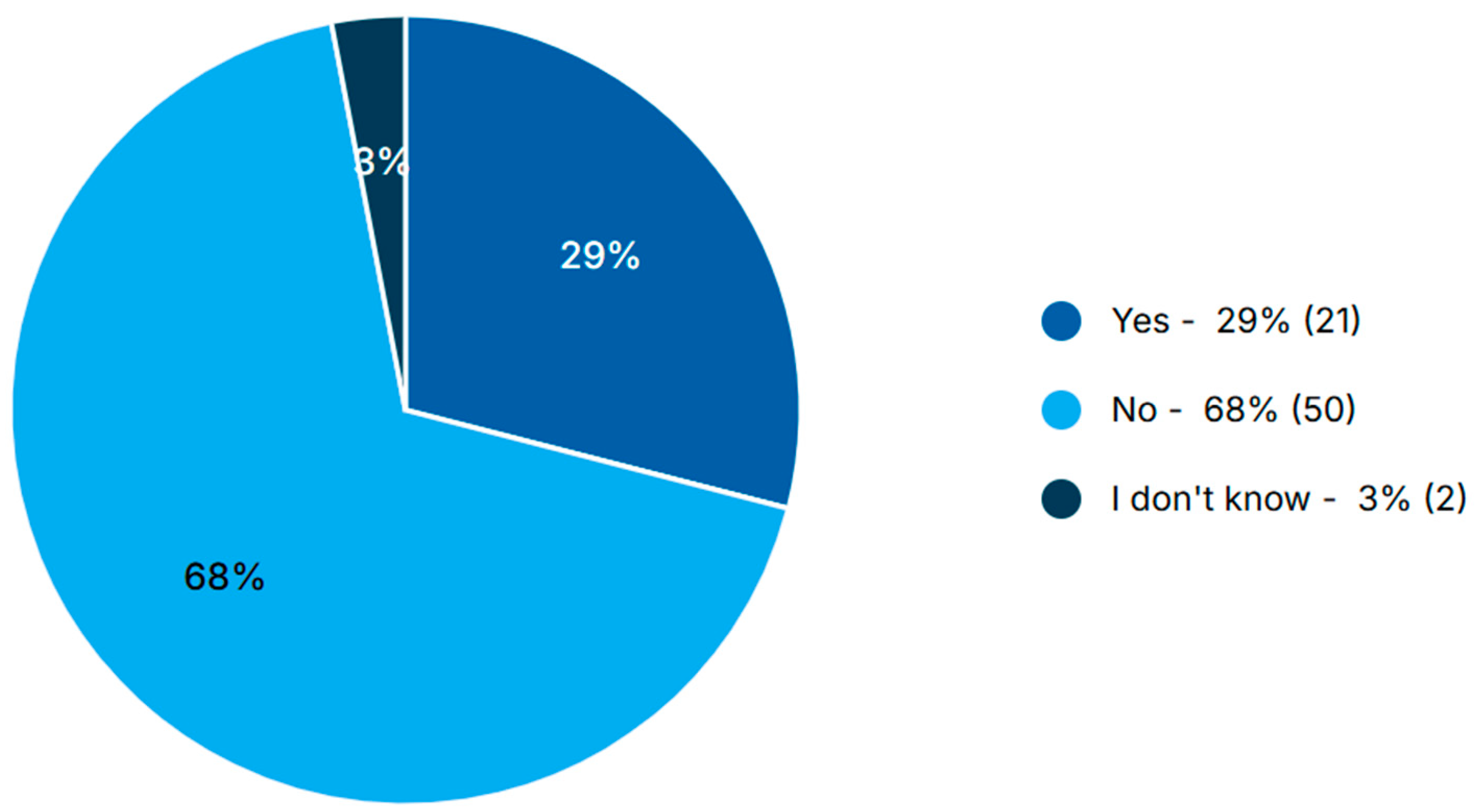 Figure 1: Percentage of participants who reported a family history of breast cancer.