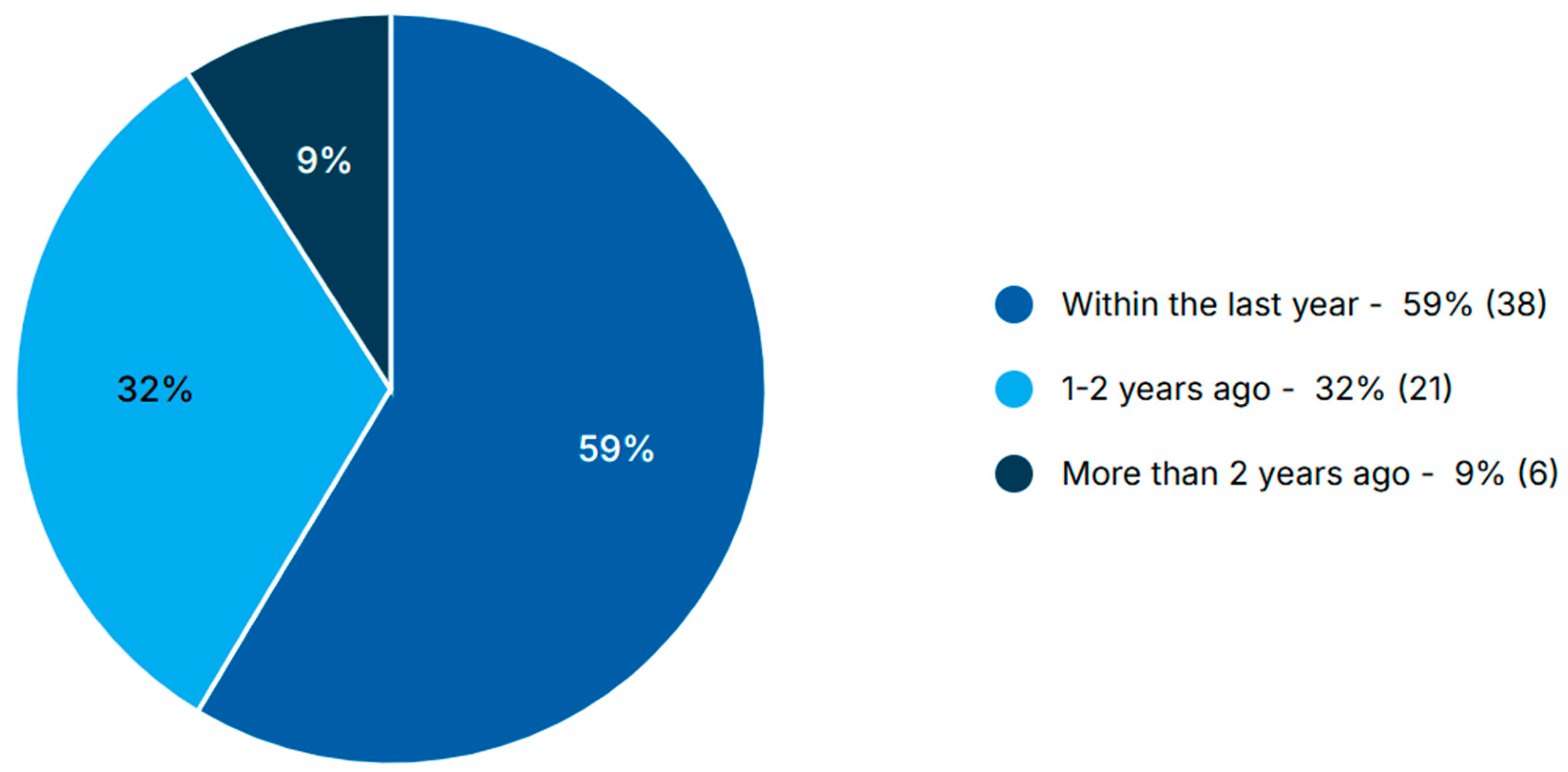 Figure 2: Percentage of respondents by time since their last attendance at the breast screening clinic.