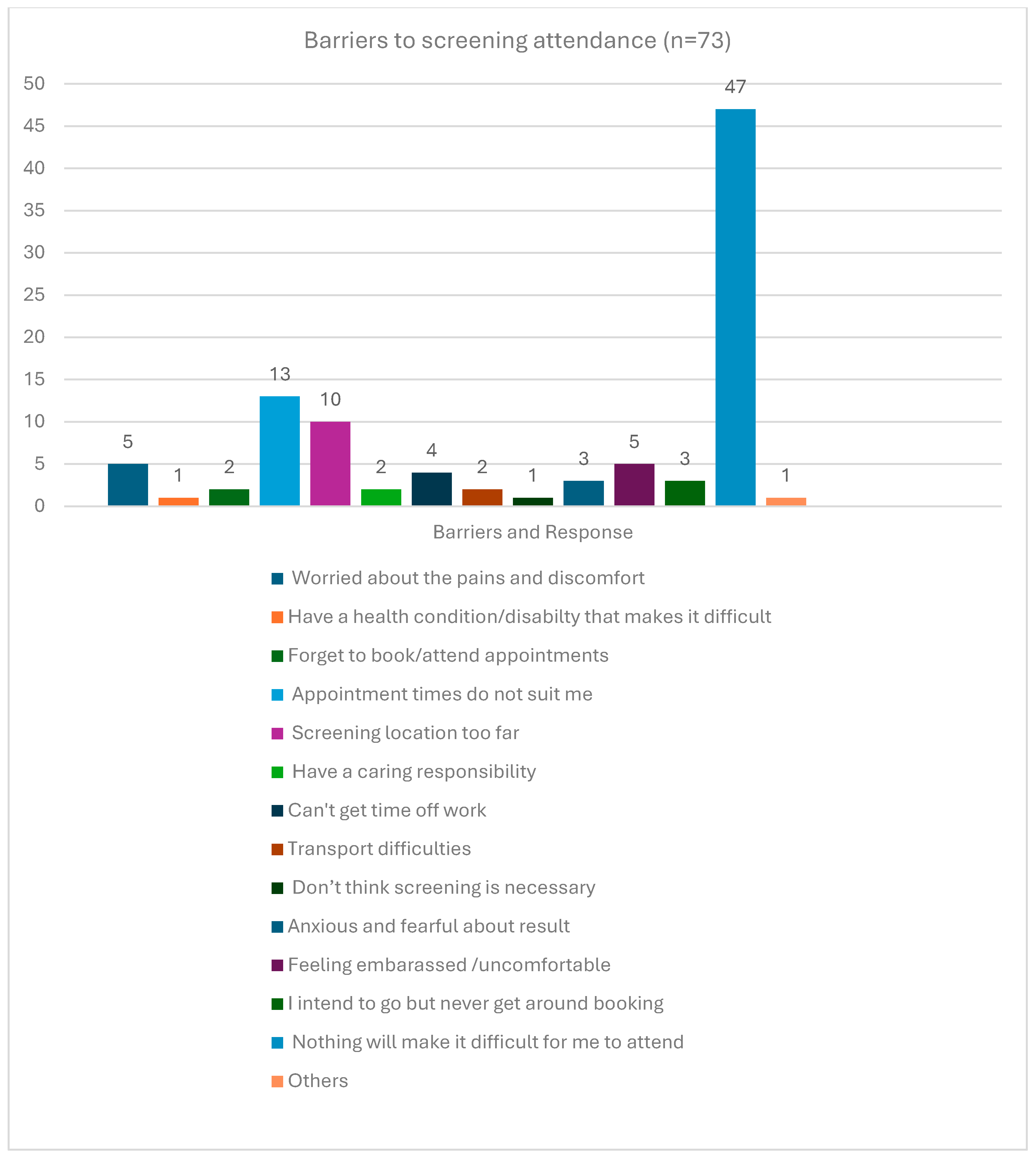Figure 3: Responses obtained from all study respondents regarding barriers to screening attendance. Please note that the following categories recorded zero responses and, thus, are not displayed: confusing screening information, uncertainty about what screening involves, lack of someone to accompany the participant, cultural/religious reasons, preference not to think about cancer, and previous negative screening experience.
