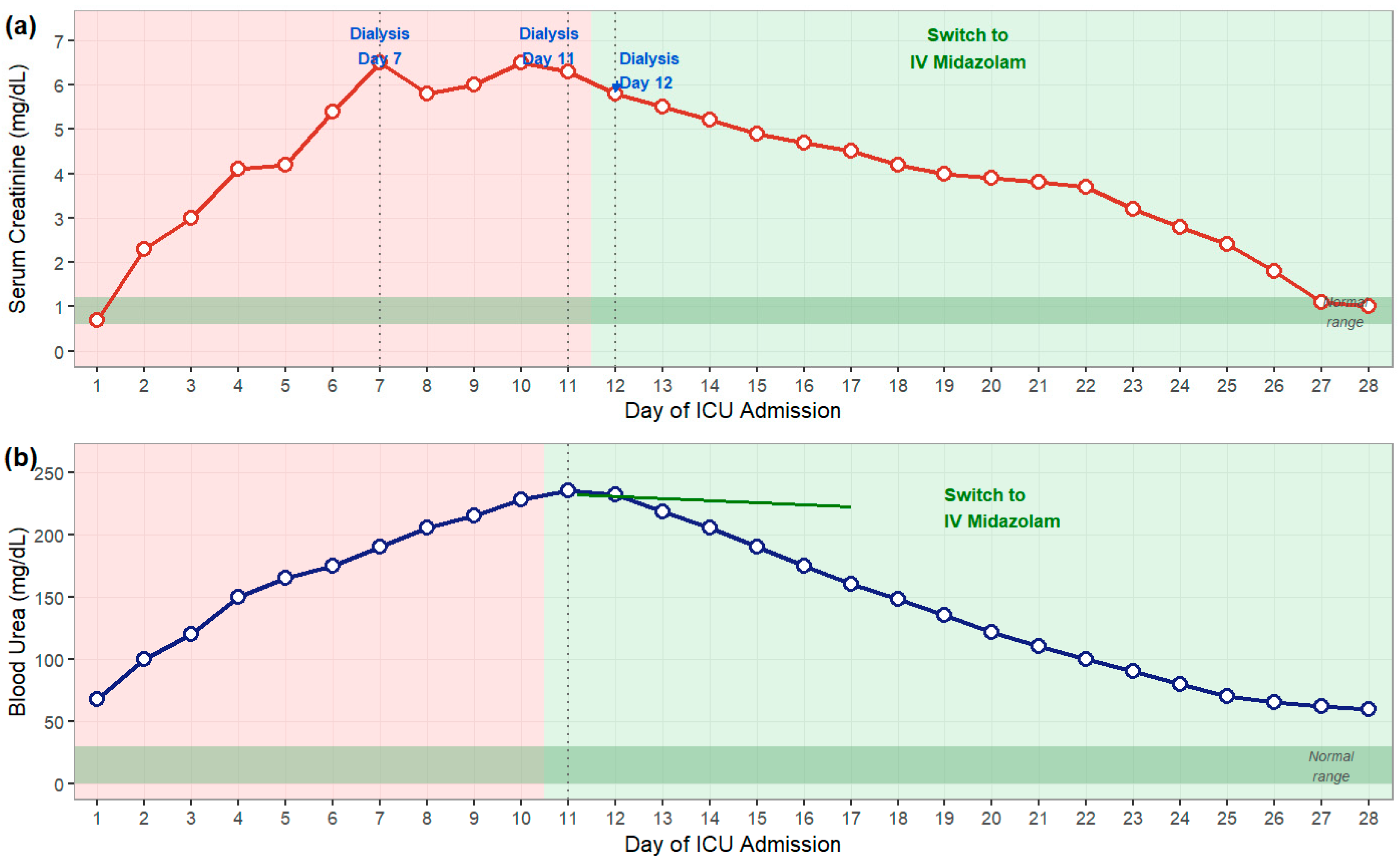 Figure 1: Serum creatinine (a) and blood urea (b) trends during hospitalization, showing the rise associated with IV diazepam and the subsequent recovery after switching to IV midazolam.