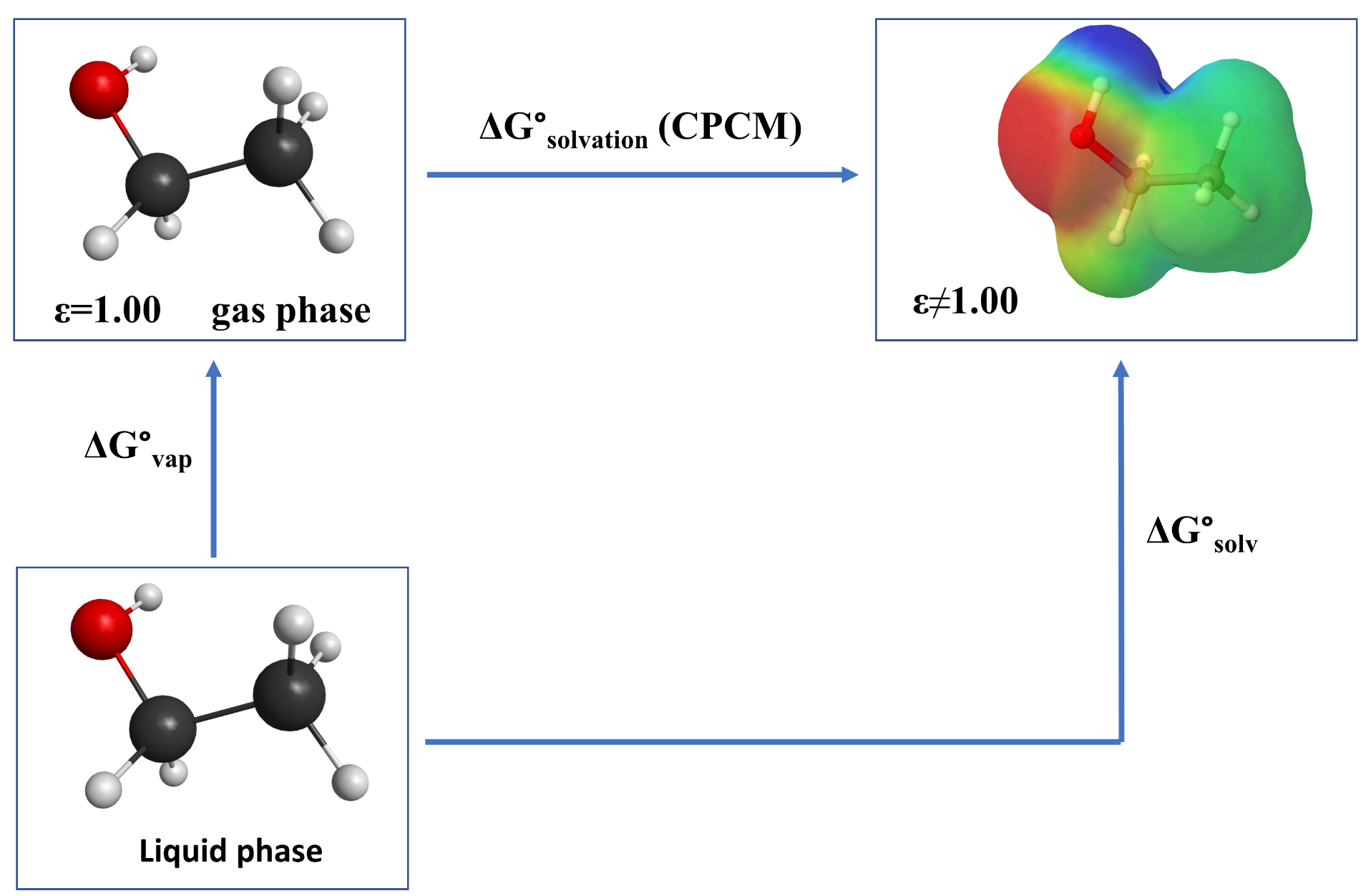 Figure 1: Solvation process of ethanol in a continuum dielectric medium.