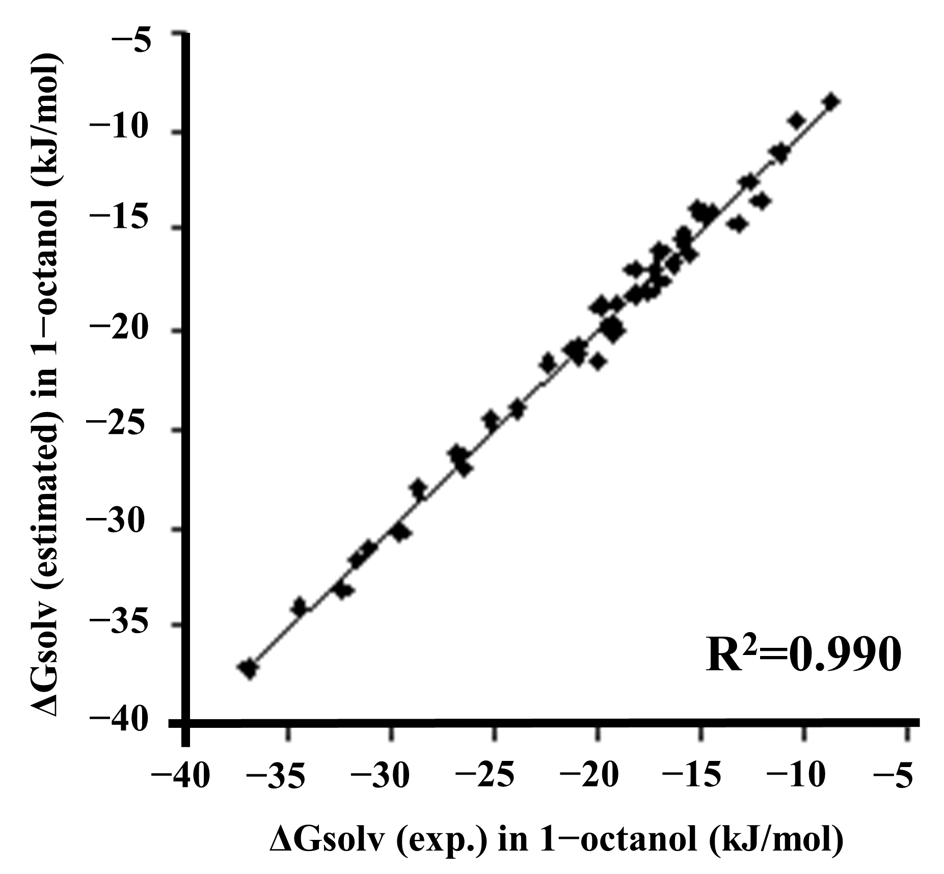 Figure 2: Solvation free energy estimated in 1-octanol versus the experimental solvation free energy.
