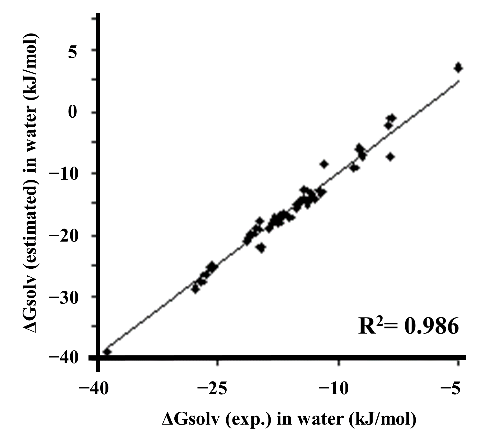 Figure 3: Solvation free energy estimated in water versus the experimental solvation free energy.