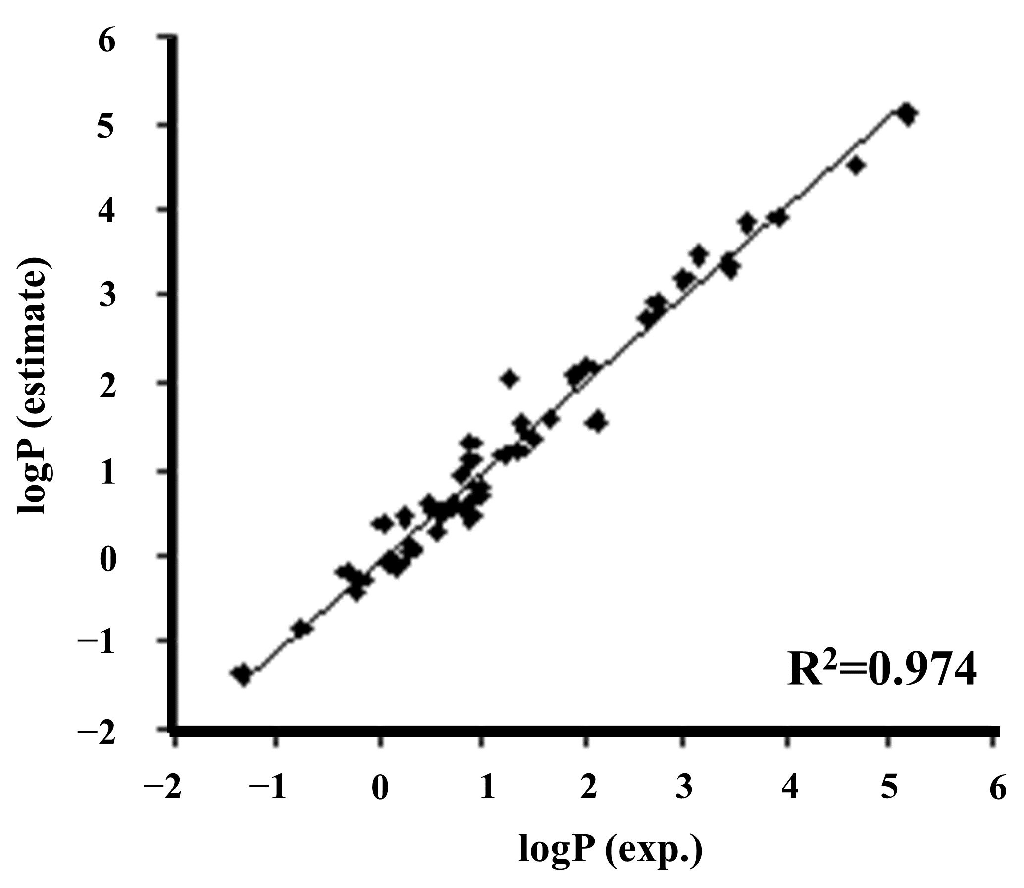 Figure 4: Partition coefficients estimated using the solvation free energy in 1-octanol and water.