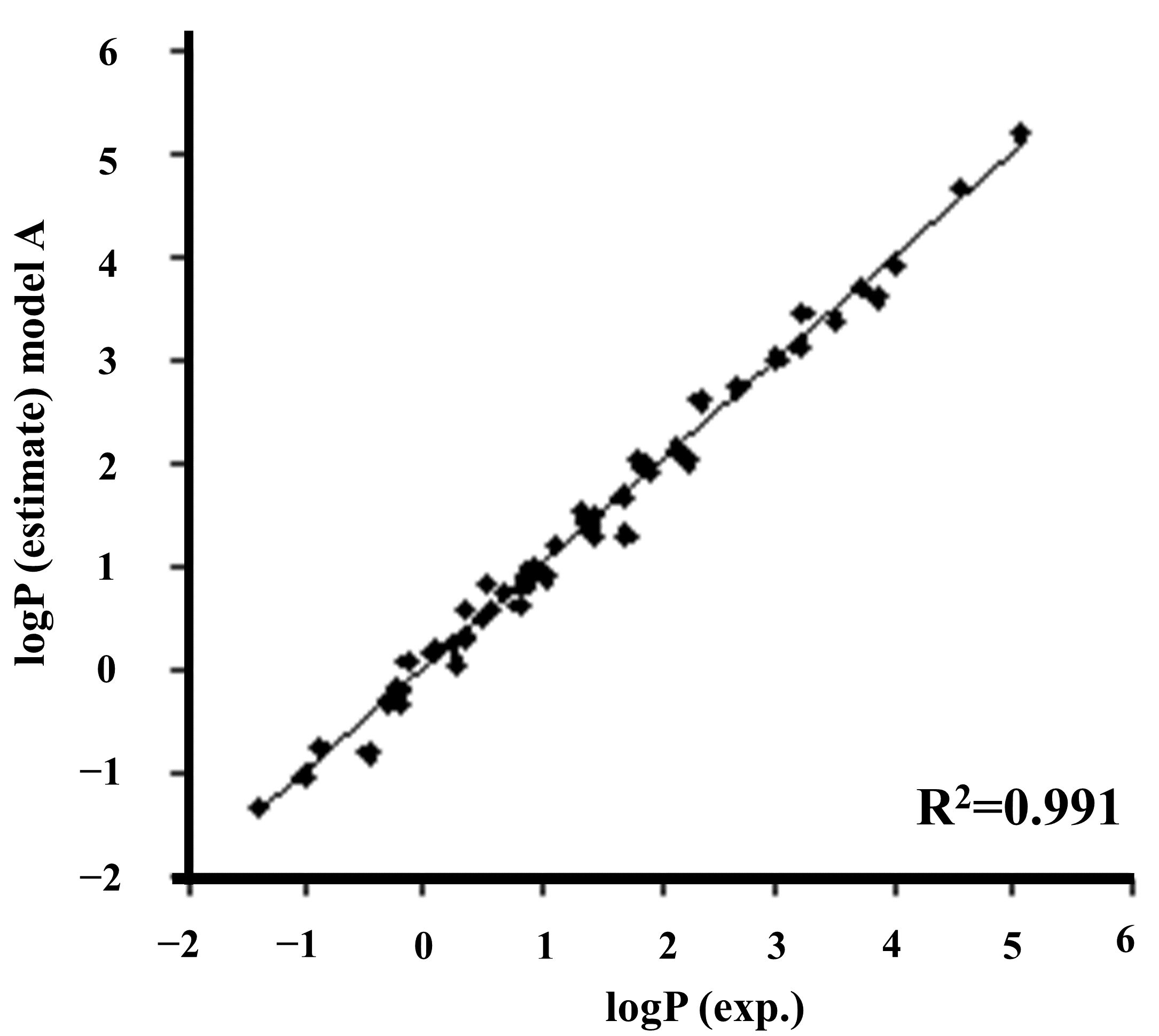 Figure 5: Partition coefficients estimated using the model A.