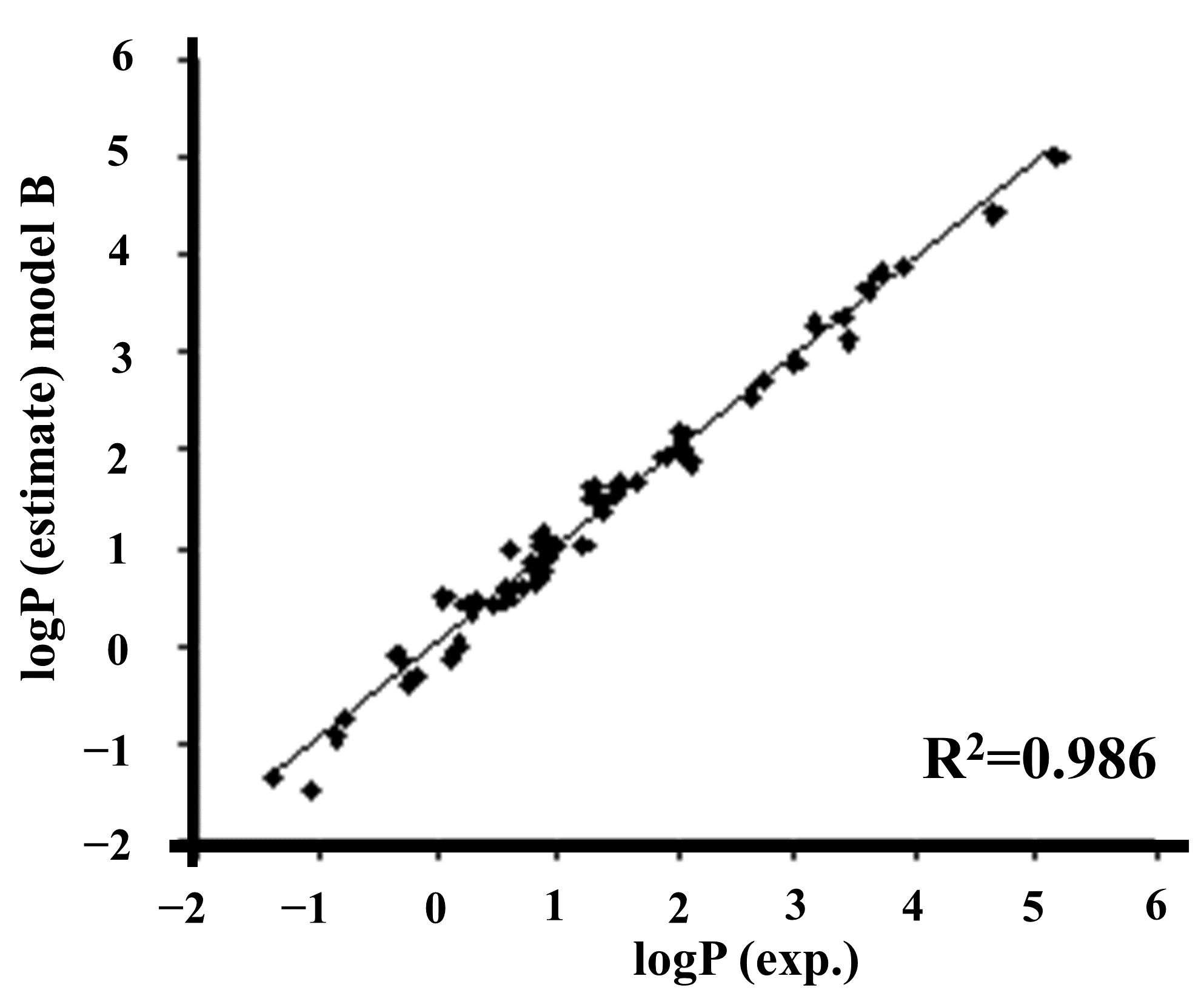 Figure 6: Partition coefficients estimated using model B.