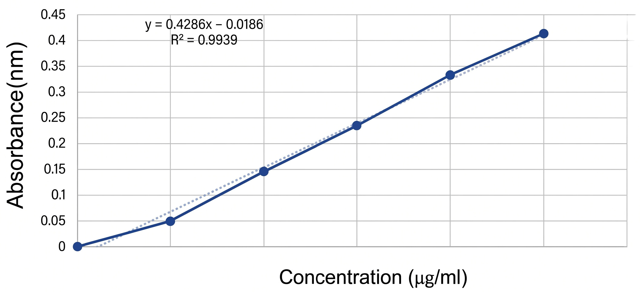 Figure 1: Standard graph of gallic acid.