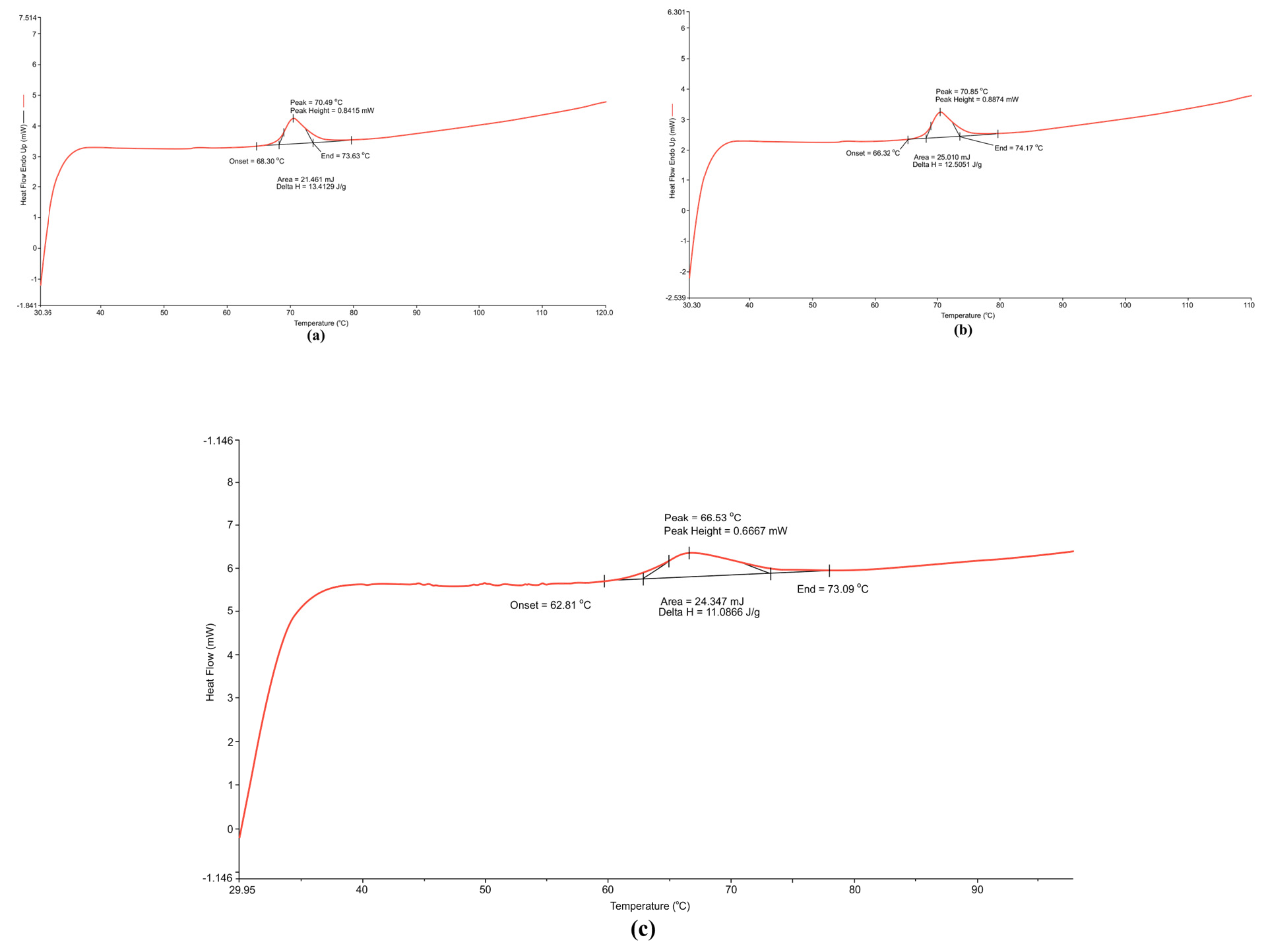 Figure 2: DSC thermograms showing starch gelatinization characteristics of (a) 5% polished rice, (b) 7% polished rice, and (c) red rice.