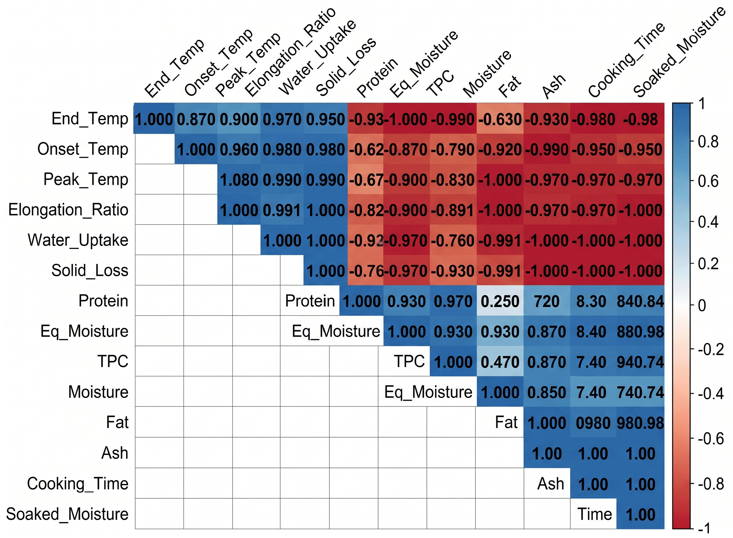 Figure 4: Correlation matrix of thermal, cooking, and nutritional properties.