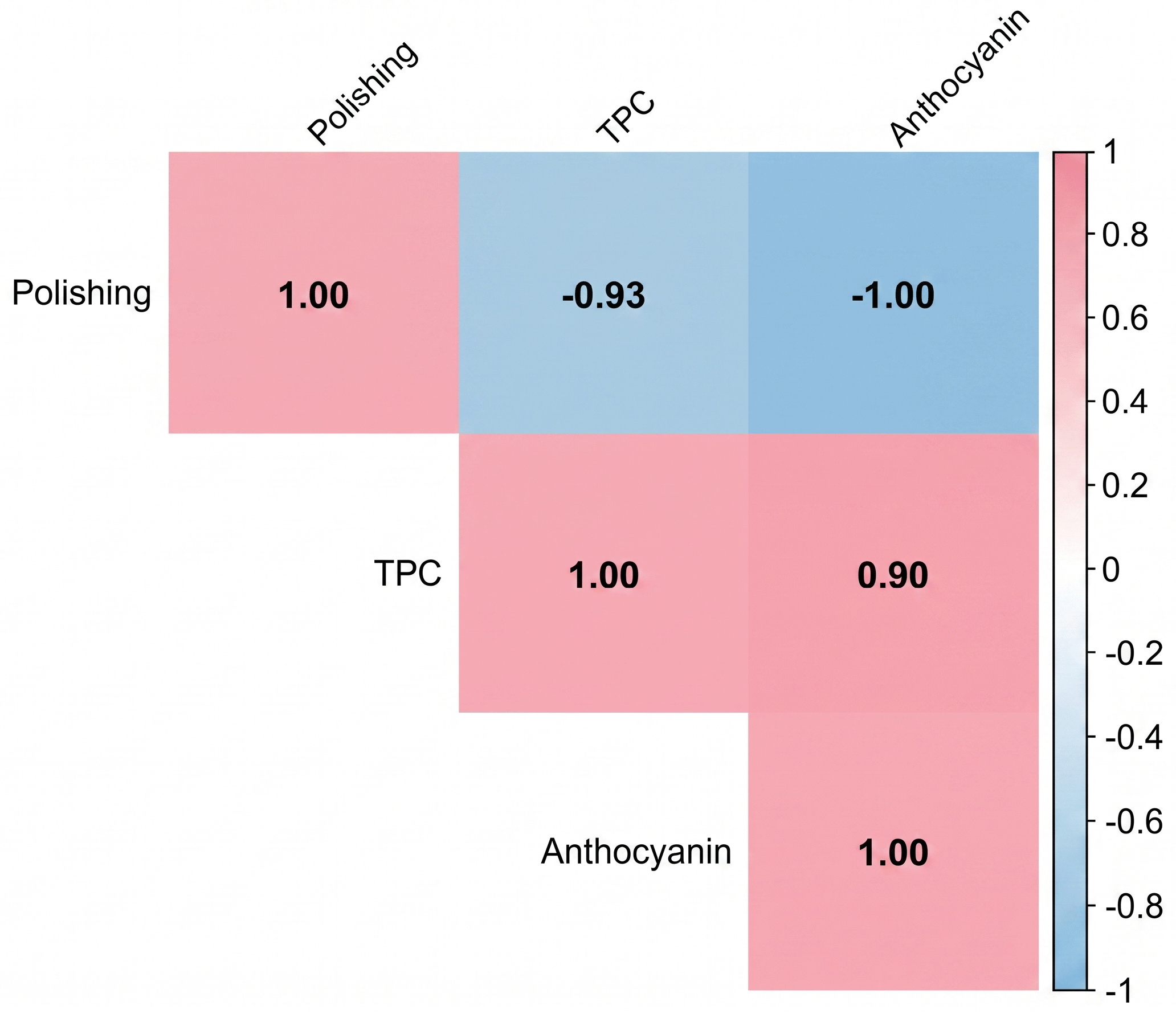 Figure 5: Correlation matrix of polishing level with TPC and anthocyanin content.