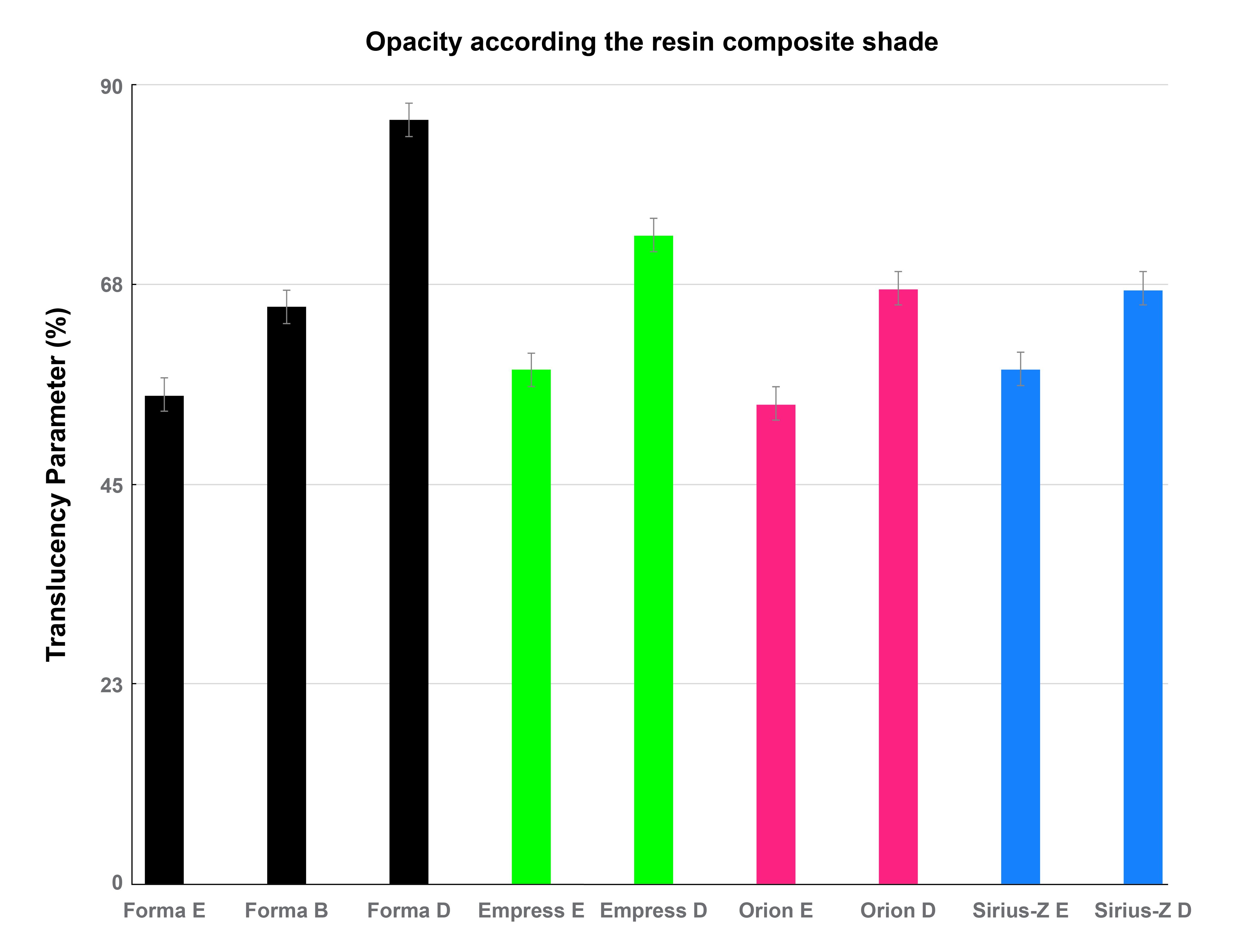 Figure 1: Opacity according to each resin composite for enamel, dentin, and body shades.
