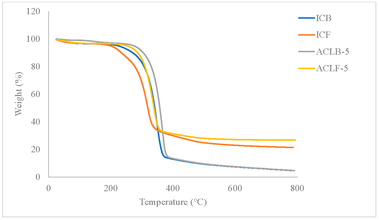 Figure 3: Thermogravimetric analysis (TGA) Curve of Isolated Cellulose and Acetate Cellulose Laurate Esters.
