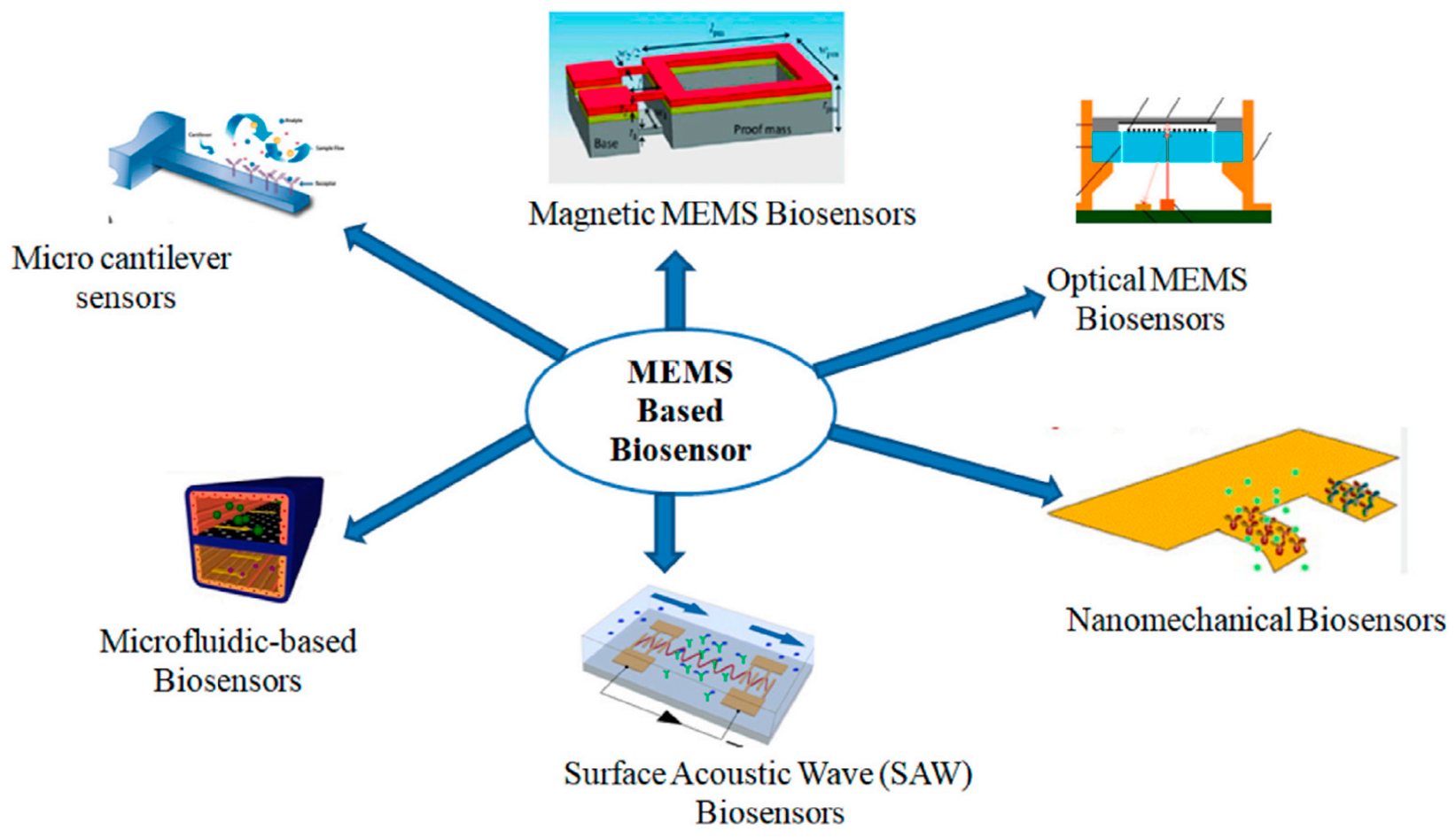 Figure 1: Different MEMS based Bio sensors.
