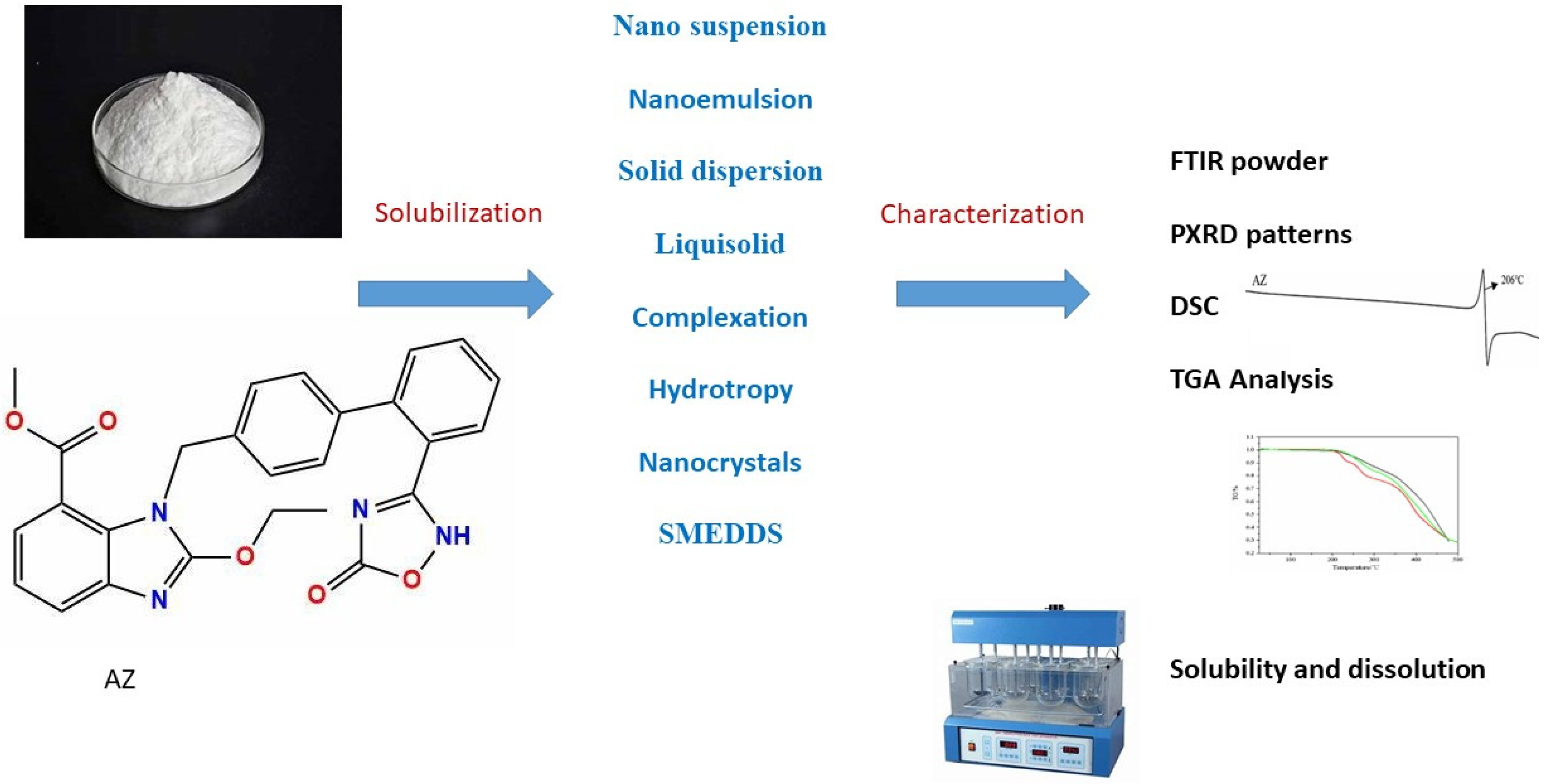Figure 1: Illustrates and summarizes the methods and techniques of AZ solubility and characterization employed to ensure enhancing of solubility.
