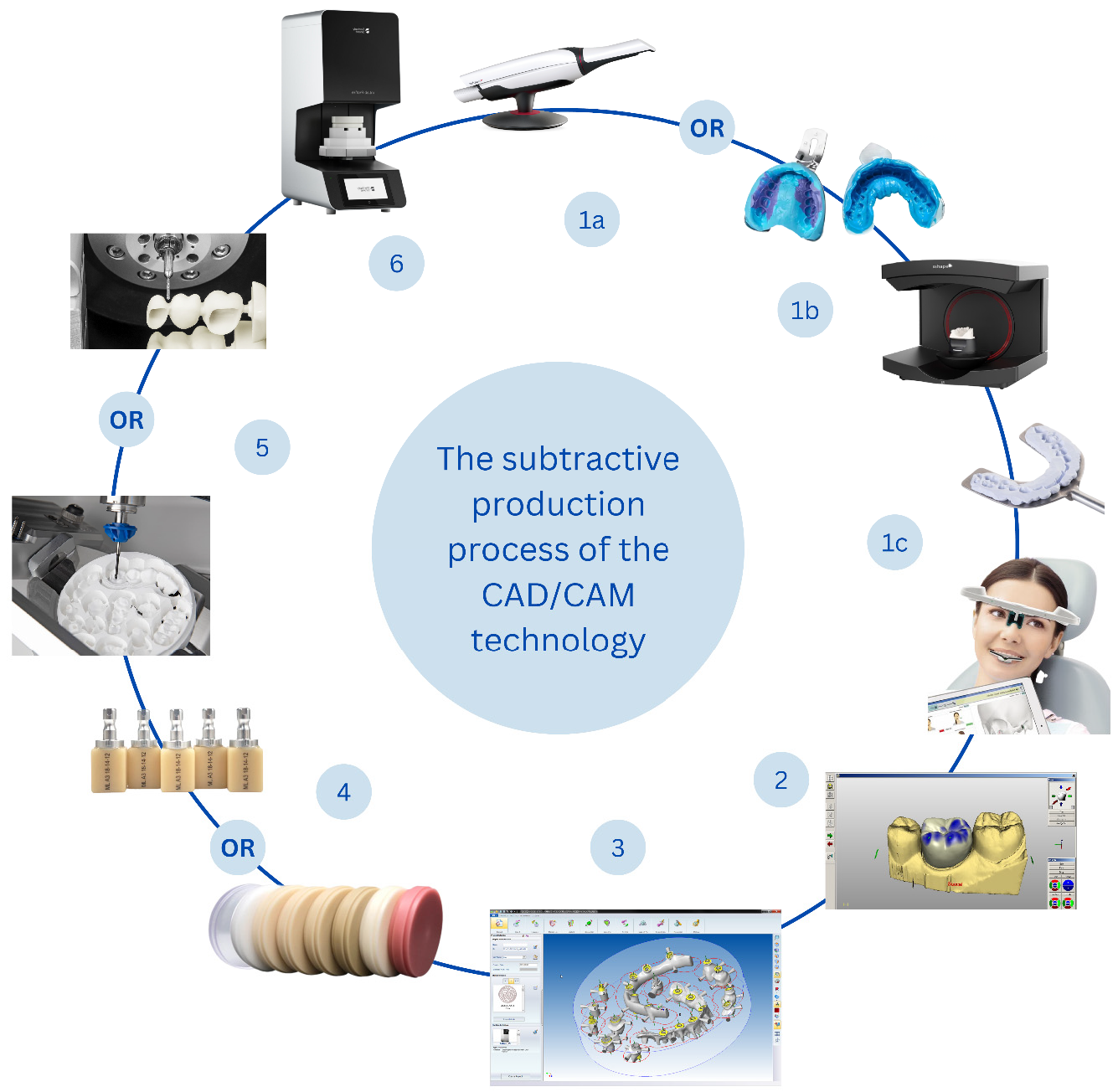 Figure 1: <p>The clinical and laboratory steps of the subtractive manufacturing procedure. <strong>1a</strong>. Data acquisition using intraoral scanner (Trios 4, 3Shape), <strong>1b</strong>. Data acquisition using laboratory scanner of dental models (E Series 3Shape), impressions, and bite registration, 1c. Data acquisition using facial scanning and imaging procedures (Zebris JMA jaw registration system), 2. CAD designing (CEREC CAD system), 3. CAM manipulation of the design before the milling process (Hexagon AB), 4. Selection of suitable materials, which can be done manually or automatically in modern machines, 5. Milling of the design from the selected block or disc, 6. Finishing and sintering of the milled prostheses/restorations (inLab Profire, Dentsply Sirona).</p>
