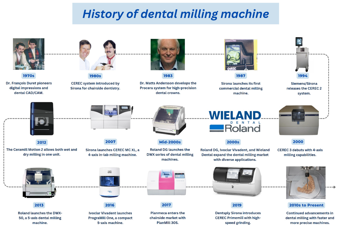 Figure 2: <p>Historical development of milling machines in the dental field.</p>
