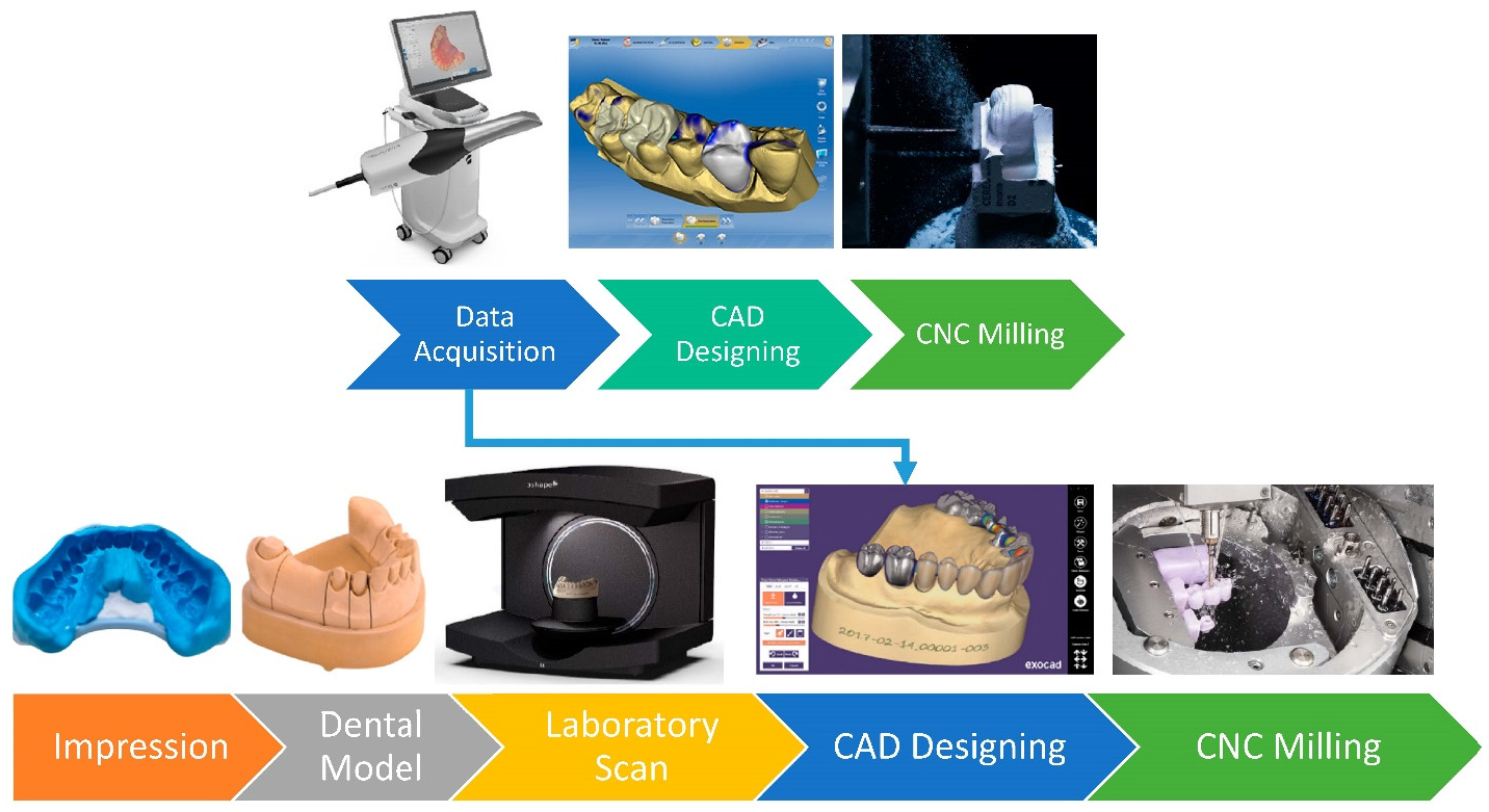 Figure 3: <p>The steps of CAD/CAM procedures for the chairside system above and classic laboratory systems below. The arrow indicates the modern transition of laboratory systems, surpassing the conventional data acquisition process. Top left to right: CEREC chairside system, CEREC CAD design, and CEREC chairside milling. Bottom left to right: Analogue impression, stone dental model (OCTA-STONE&reg;, Kulzer), Inlab Dental Scanner (E series, 3Shape), CAD designing (Exocad), Milling of single crown and 3-Unit prosthesis (vhf milling machine).</p>
