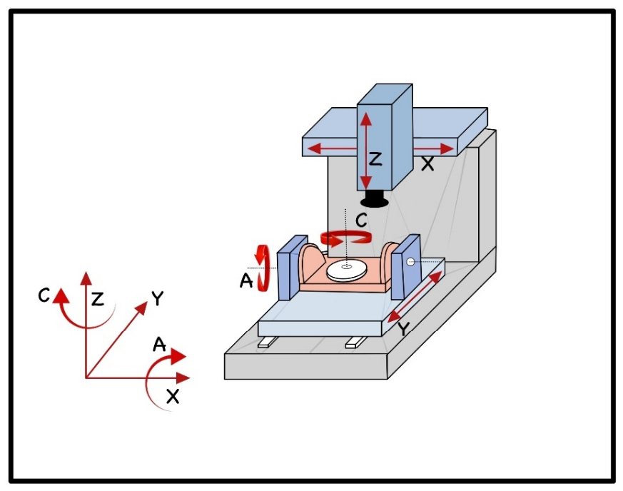 Figure 5: <p>The common movement of the milling machines in industry, characterized mainly by the transitional movement of the spindle and the base, besides the rotational movements of the base.</p>
