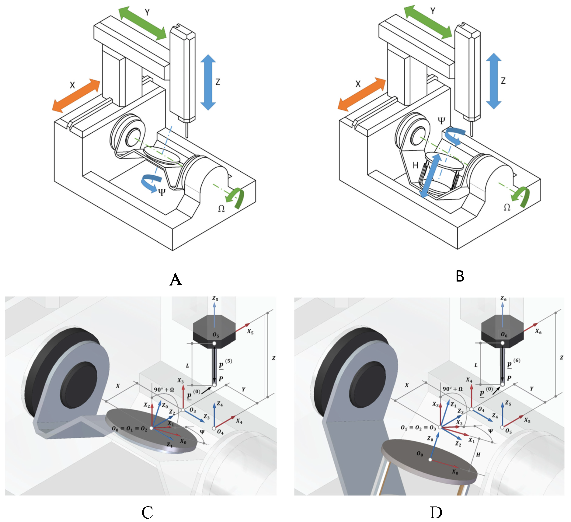 Figure 7: <p>(<strong>A</strong>). The axis of movements of the spindle and holding base for the 5-axis milling machine. (<strong>B</strong>). The 6-axis milling machines contain extra vertical movement of the base (blue arrow at the H plane). (<strong>C</strong>). Links reference systems and parameters of 5-axis milling machines. (<strong>D</strong>). Links reference systems and parameters of the 6-axis milling machines [<a href="#ref56">56</a>].</p>
