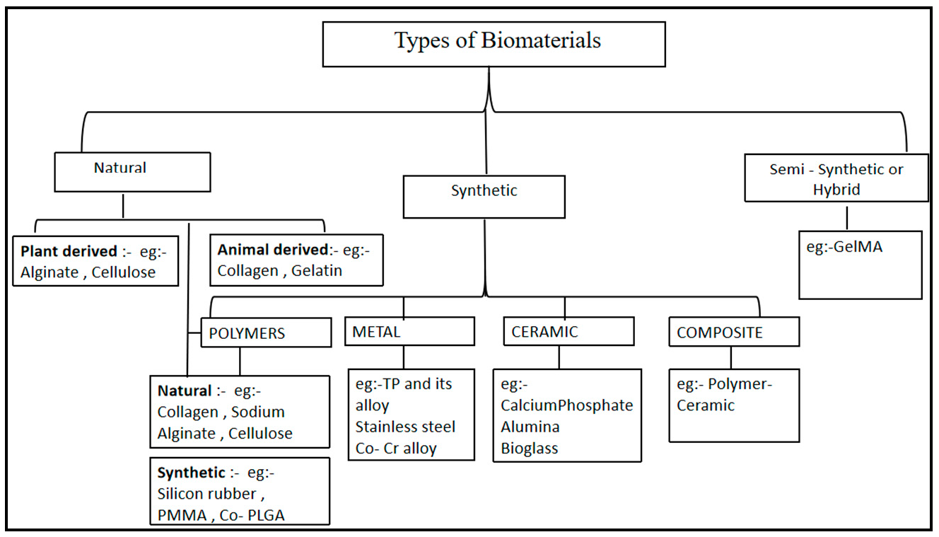 Figure 2: <p>Types of biomaterials [<a href="#ref20">20</a>,<a href="#ref21">21</a>].</p>
