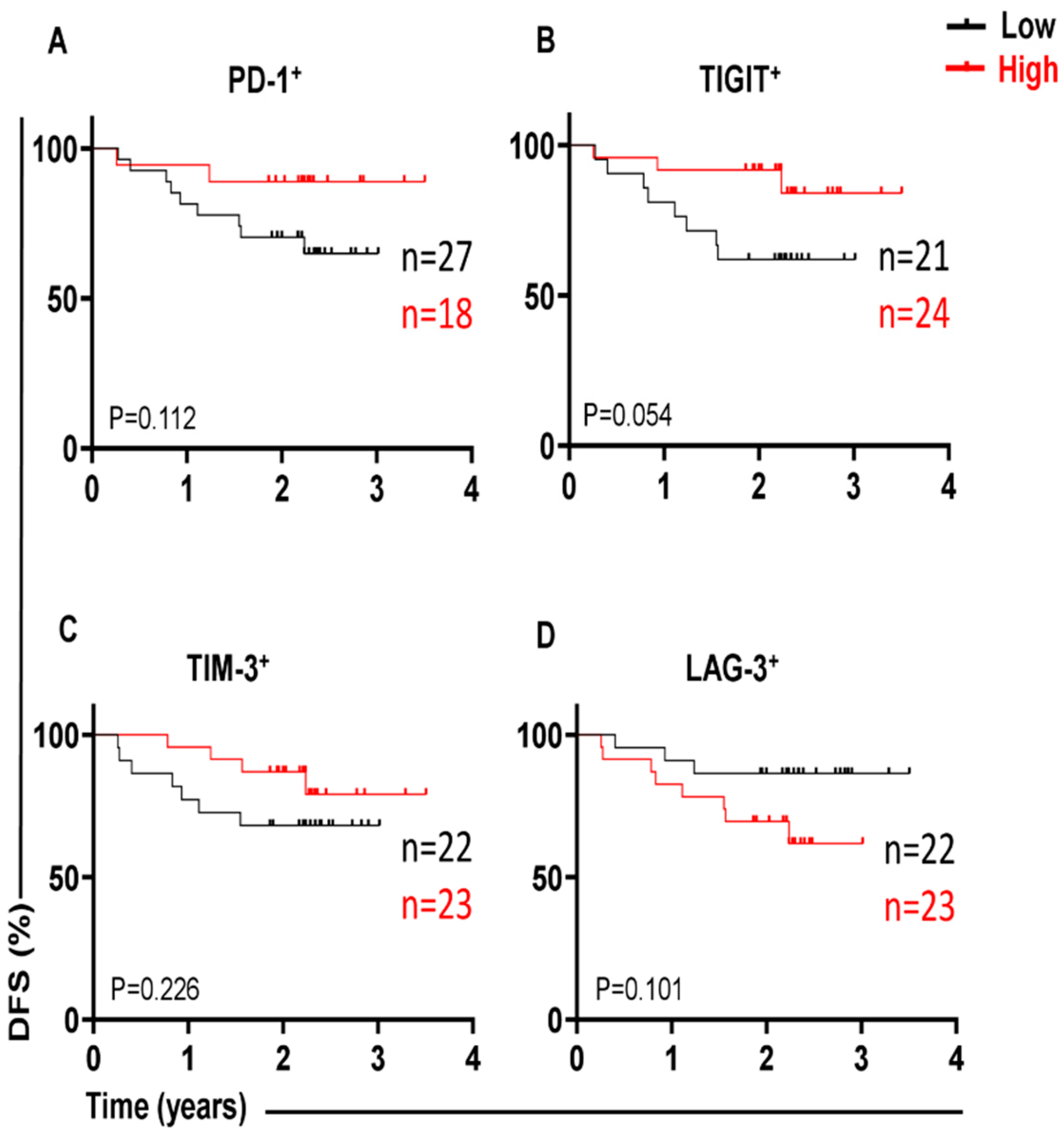 Figure 1: Kaplan–Meier curves of DFS based on the expression levels of different ICs in CD4+ TILs. Tumor tissues with high percentages of PD-1+ (A), TIGIT+ (B), TIM-3+ (C), and LAG-3+ (D) CD4+ T cells were compared with those with low numbers of these cells.
