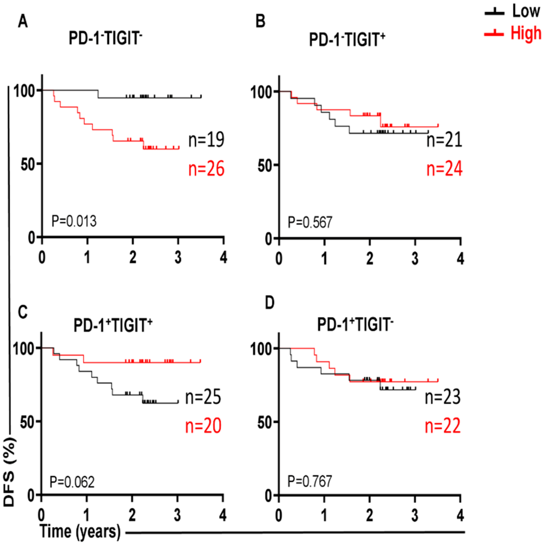 Figure 3: Kaplan–Meier curves of DFS based on the expression levels of PD-1 with TIGIT in TILs. Tumor tissues with high percentages of PD-1−TIGIT− (A), PD-1−TIGIT+ (B), PD-1+TIGIT+ (C), and PD-1+TIGIT− (D) CD4+ TILs were compared to those with low levels of these ICs.