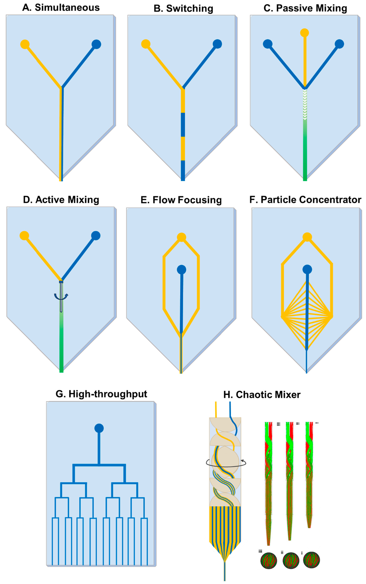 Figure 2: Variation of microfluidic chips/nozzles for extrusion bioprinting. (A) Simultaneous extrusion of two bioinks due to laminar flow. (B) Switching between two bioinks in a pre-specified manner. (C) Passive mixing using a herringbone mixer in the microchannel. (D) Use of a propeller for active mixing. (E) Flow-focusing microfluidic channel for controlling dispensed filament diameter and reducing shear stress. (F) Particle concentrator nozzle for increasing concentration of particles, and possibly cells. (G) Multi-array microfluidic nozzle for high throughput printing. (H) Chaotic bioprinting using Kenics static mixer (KSM) for chaotic advection. Longitudinal and cross-sectional fiber morphology using different KSM nozzle geometries (i–iii). Microstructure (longitudinal and cross section) of the fiber produced using different KSM geometry. Image (H) reproduced under CC 4.0 from [26].
