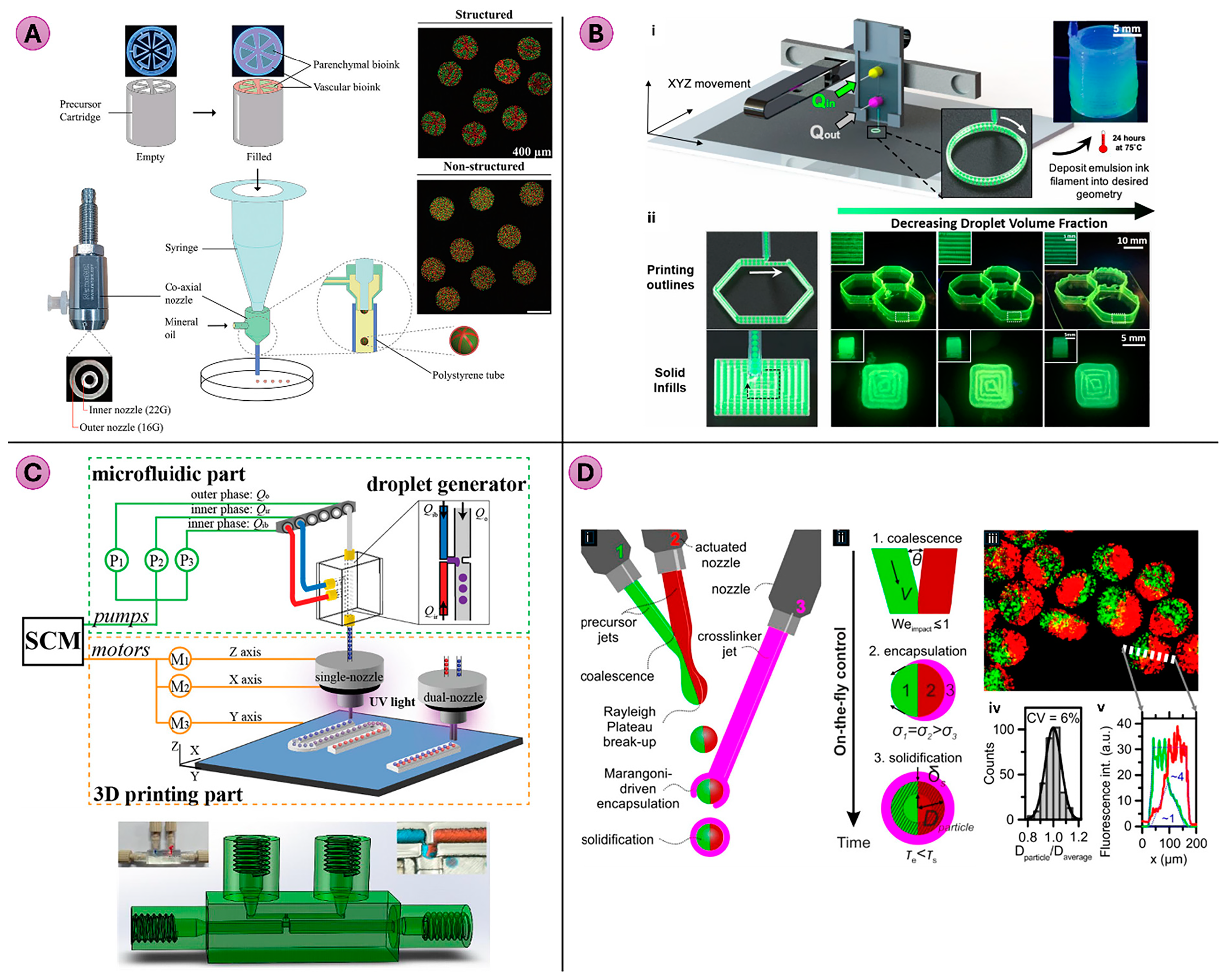 Figure 4: Microfluidics for droplet-based bioprinting. (A) Schematic of the combinatorial preset extrusion bioprinting and a microfluidic emulsification system used to fabricate structured and non-structured microtissue spheroids. Reproduced with permission from [50]. (B) Process for 3D printing of in situ dispersed aqueous droplets (i). (ii) Fluorescein imaging shows dispersed droplets in PDMS with droplet volume fraction controlled by changing flow rate. Image reproduced from [51] under PNAS license. (C) Schematic of multi-material microfluidic 3D printing platform comprised of a microfluidic module for generating inks with liquid inclusions, a 3D printing module for constructing structures, and a single-chip microcomputer (SCM) for synchronized control. The T-junction droplet generator and the on-demand mixing droplet formation are also shown. Image under CC-BY from [52]. (D) Schematic for in-air microfluidics (IAMF) system with two precursor jets (green and red) forming a Janus microjet and a third jet (magenta) providing a cross-linker for encapsulation and solidification (i). Janus particles are formed in three major steps: jet and droplet coalescence, surface tension-driven encapsulation, and solidification (ii). Microparticles shown in (iii) exhibit monodispersed distribution (iv) and clear compartmentalization (v). Image from [54] under CC-BY-NC-ND.
