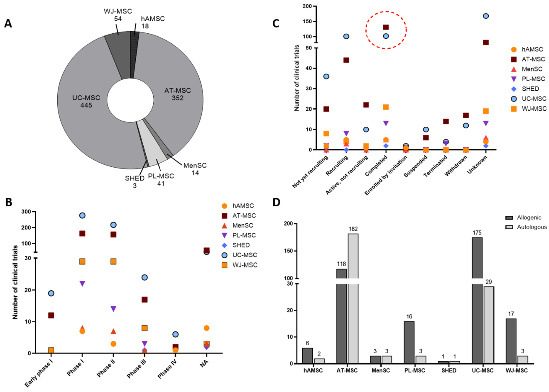 Figure 1: Representation of clinical parameters of various USCs (A) Number of clinical trials identified per USC source. (B) USCs in various phases of clinical trials (C) Status of the clinical trials–red dotted circle highlights the highest number of completed trials are reported with UC and AT-MSCs (D) Allogenic versus autologous sources of USCs.
