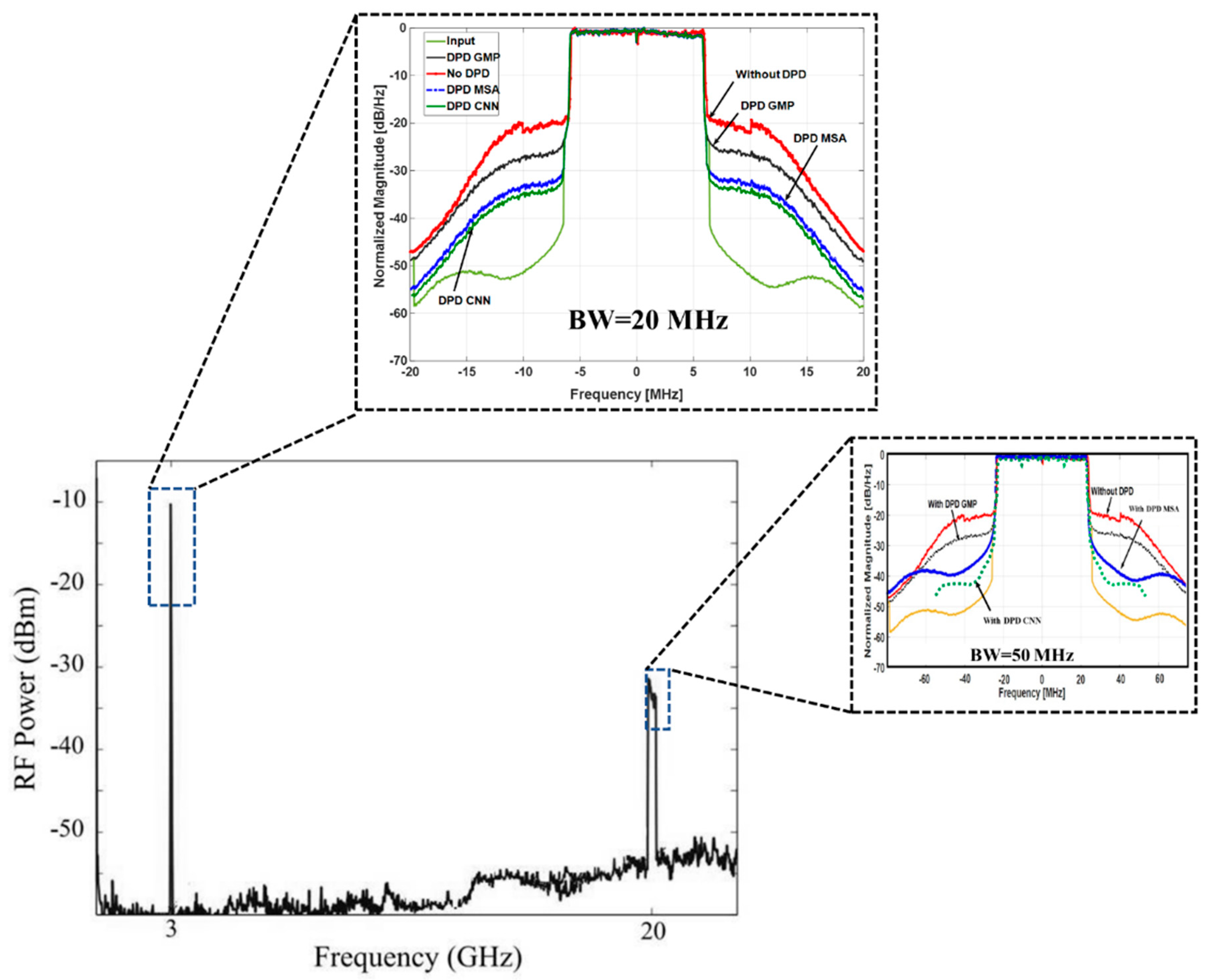 Figure 11: Comparison of spectral density performance with and without the application of DPD.

