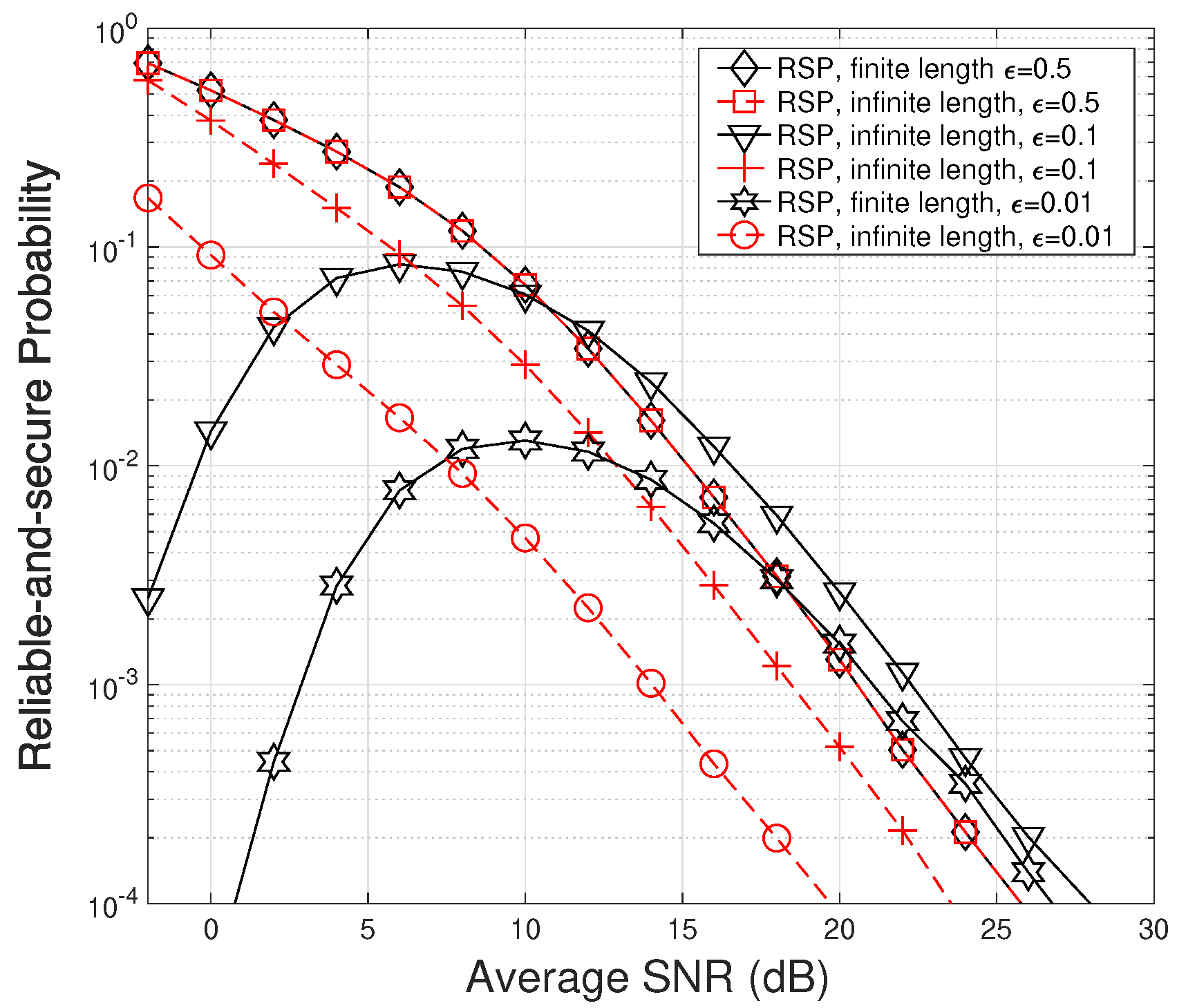 Figure 7: <p>RSP versus average SNR (dB). Each link has the same average SNR. 
            <math xmlns="http://www.w3.org/1998/Math/MathML" id="mm396">
              <semantics>
                <mrow>
                  <msub>
                    <mi>n</mi>
                    <mn>0</mn>
                  </msub>
                  <mo>=</mo>
                  <msub>
                    <mi>n</mi>
                    <mn>1</mn>
                  </msub>
                  <mo>=</mo>
                  <msub>
                    <mi>n</mi>
                    <mn>2</mn>
                  </msub>
                  <mo>=</mo>
                  <mn>1000</mn>
                </mrow>
              </semantics>
            </math>
          . <inline-formula>
            <math id="mm397">
              <semantics>
                <mrow>
                  <mi>&#1013;</mi>
                  <mo>=</mo>
                  <msub>
                    <mi>&#1013;</mi>
                    <mn>0</mn>
                  </msub>
                  <mo>=</mo>
                  <msub>
                    <mi>&#1013;</mi>
                    <mn>1</mn>
                  </msub>
                  <mo>=</mo>
                  <msub>
                    <mi>&#1013;</mi>
                    <mn>2</mn>
                  </msub>
                </mrow>
              </semantics>
            </math>
          </inline-formula>.</p>
