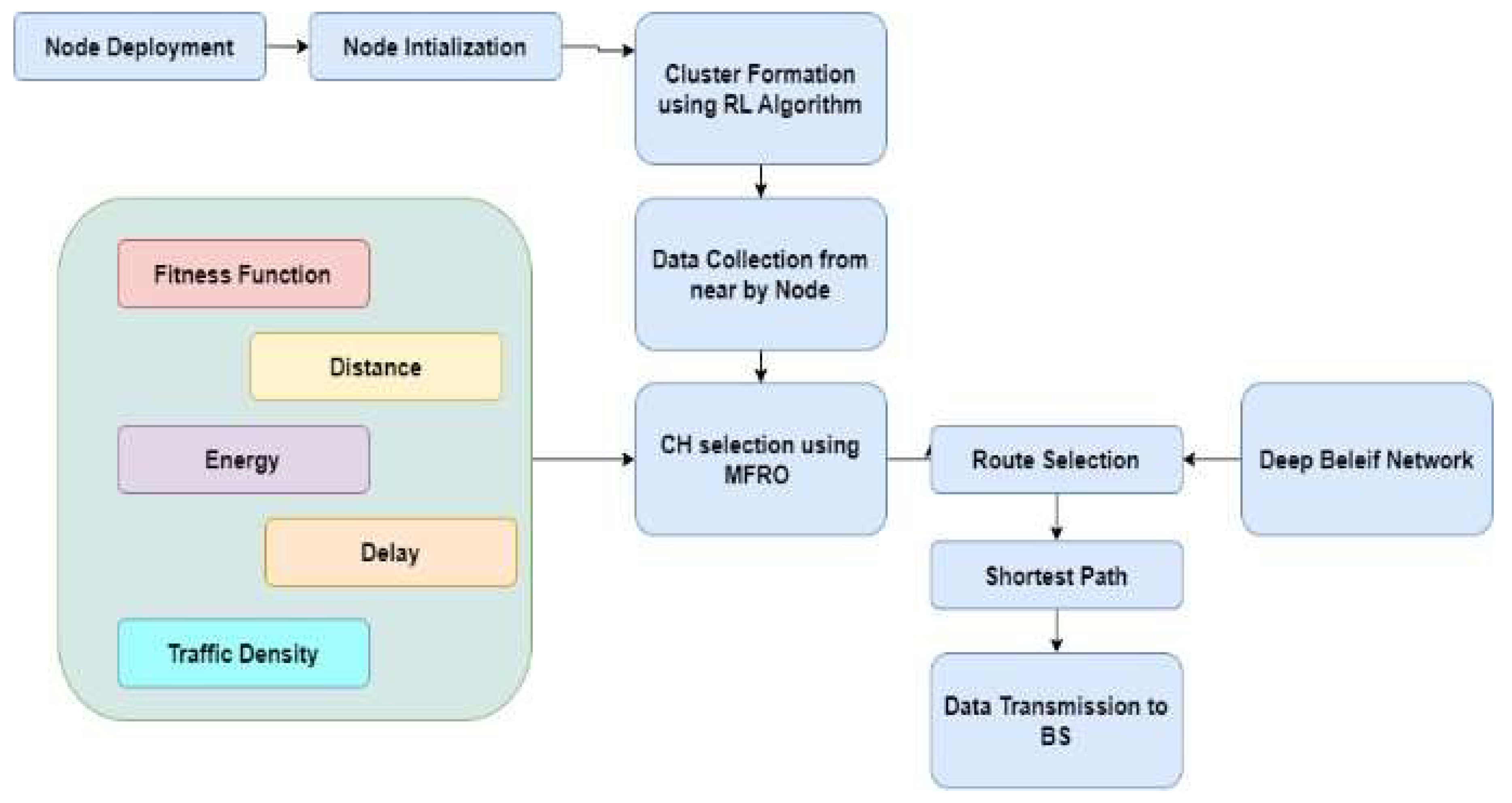 Optimizing Cluster Head Selection and Routing in 5G WSNs: A ...