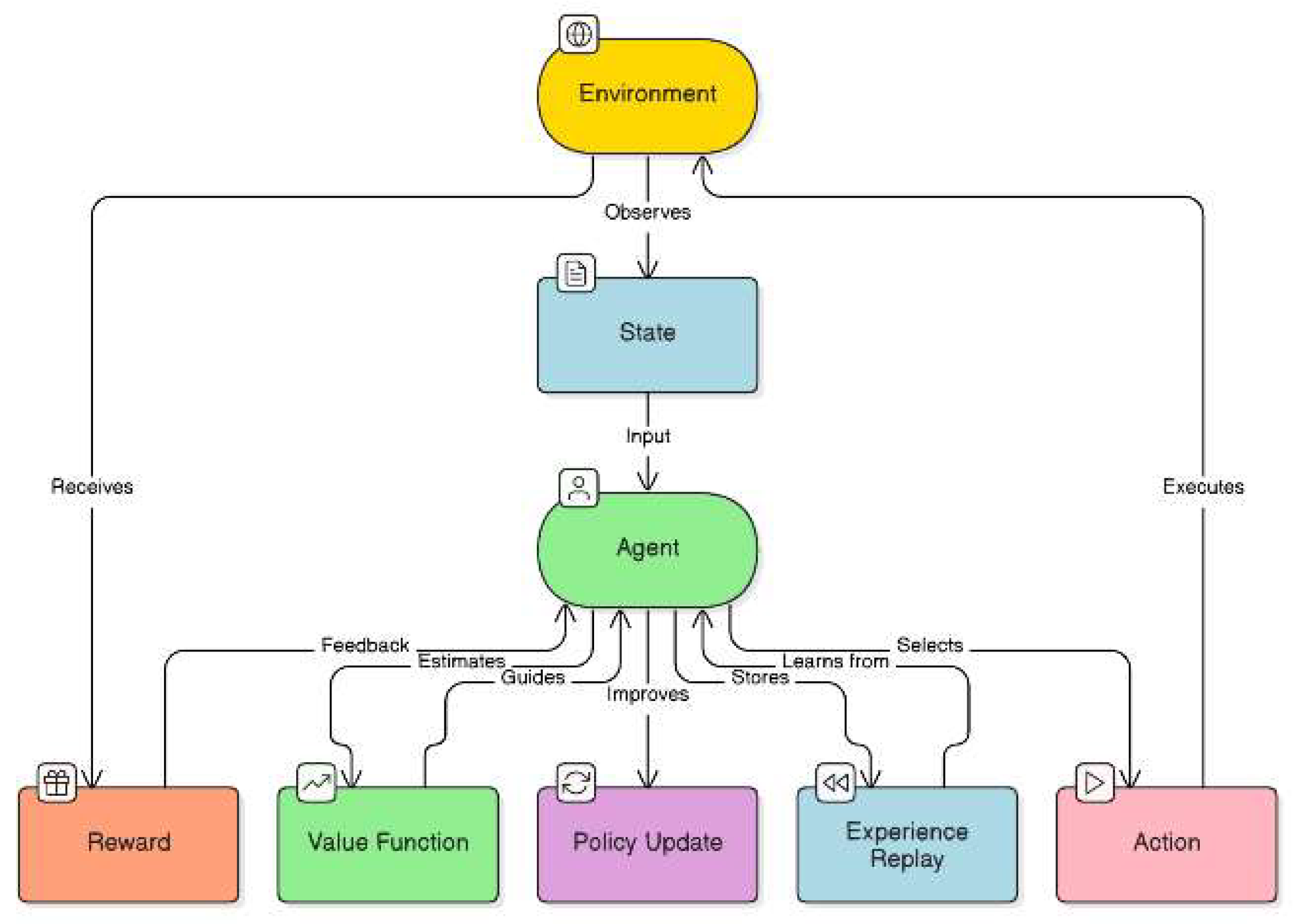 Optimizing Cluster Head Selection and Routing in 5G WSNs: A Reinforcement  Learning and Deep Learning Approach