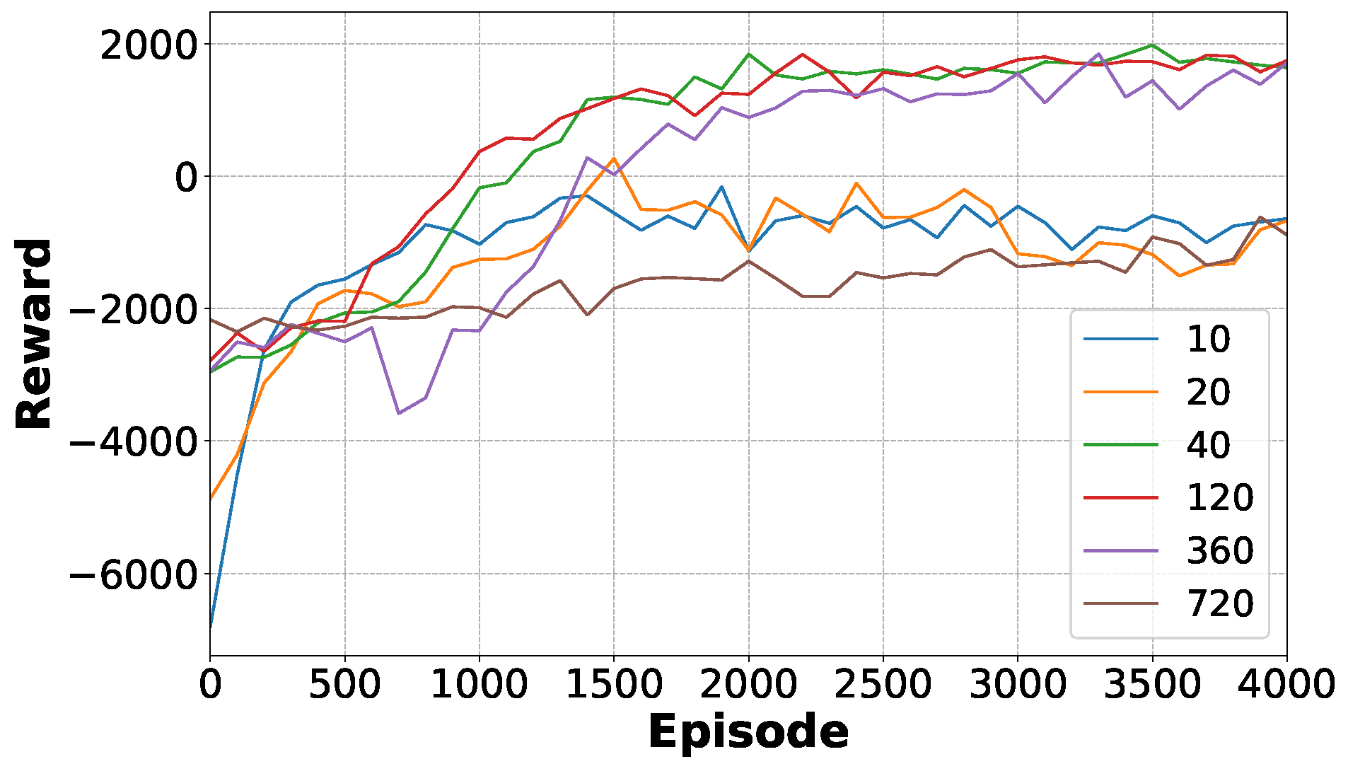 Figure 6: The average reward per 100 episodes for different DDPG laser scan densities in stage 3.
