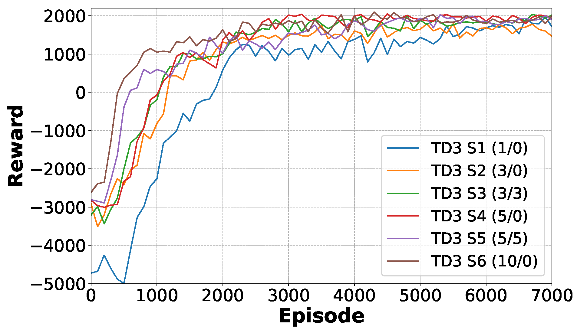 Figure 11: The average reward per 100 episodes for different frame stacking/stepping configurations in stage 2.
