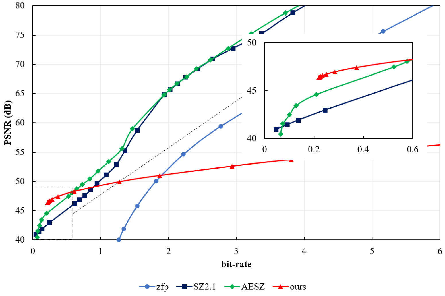Figure 3: Compression performance on CESM 2D CLDHGH data.
