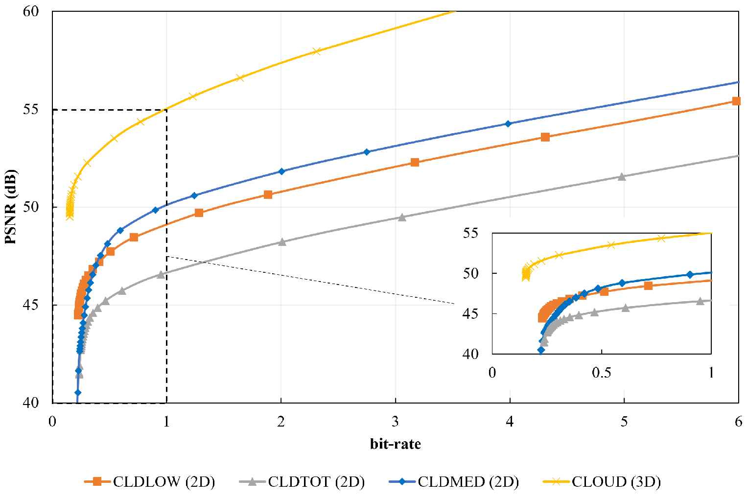 Figure 4: Compression performance of the proposed model on different CESM cloud data.
