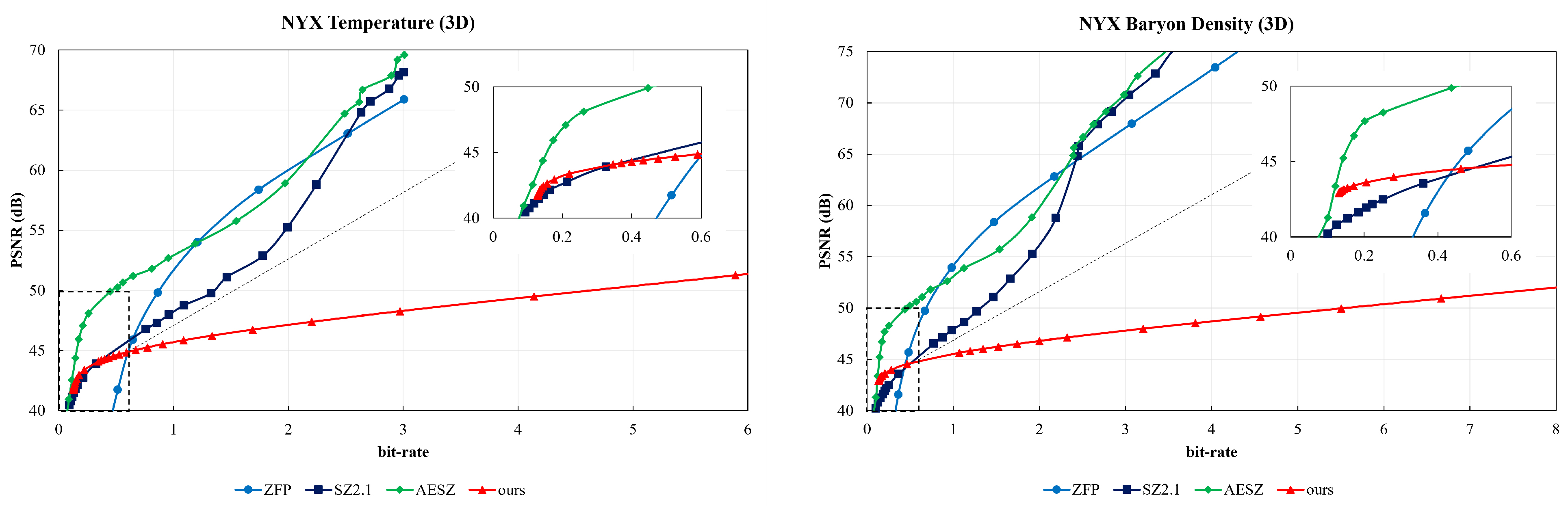 Figure 5: Compression performance on NYX 3D data. Left: Compression on NYX temperature. Right: Compression on NYX Baryon density.
