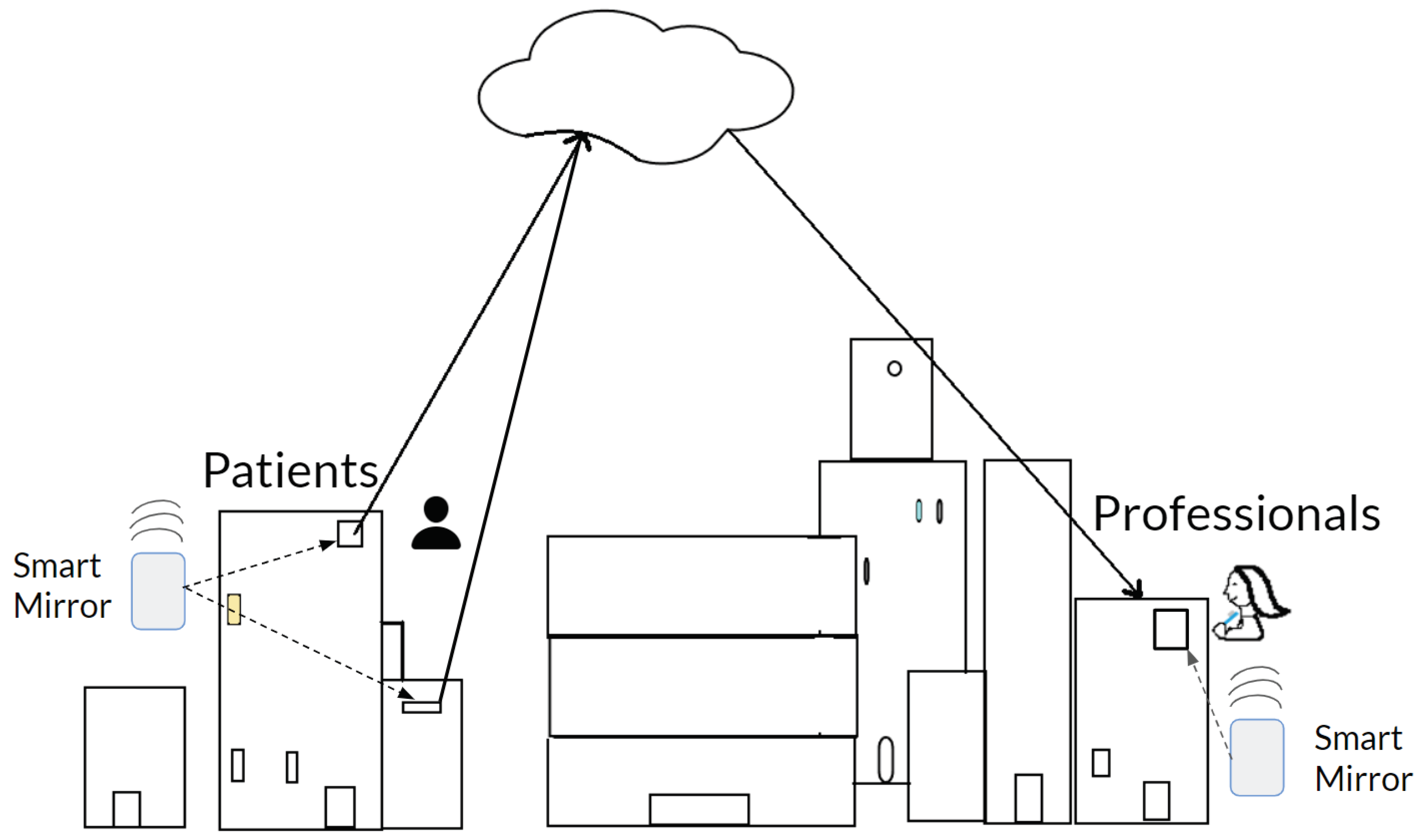 Figure 3: Interaction possibilities between professional dentists and patients as proposed in [40]. The diagram depicts each patient equipped with a smart mirror that delivers information to dentists over a wireless network. The patient can then be redirected to a professional through booking an appointment. The professionals can also rely on smart mirrors for providing a basis in subjective diagnosis. This vision of interconnected dentistry would unlock the potential of building smart cities through a similar system.
