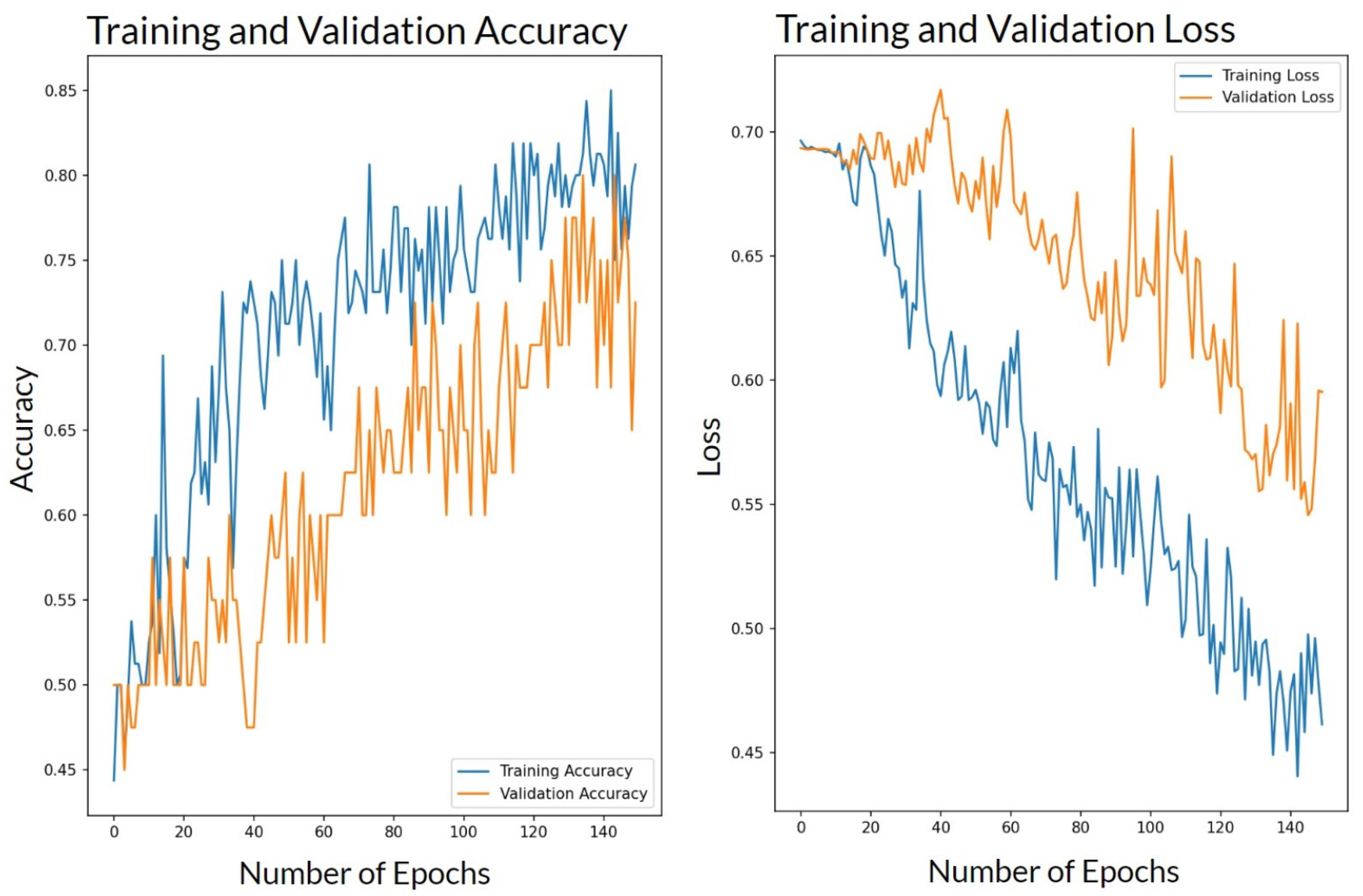 Figure 6: A representative sample of training and validation accuracy and loss graphs of the CNN model throughout training.
