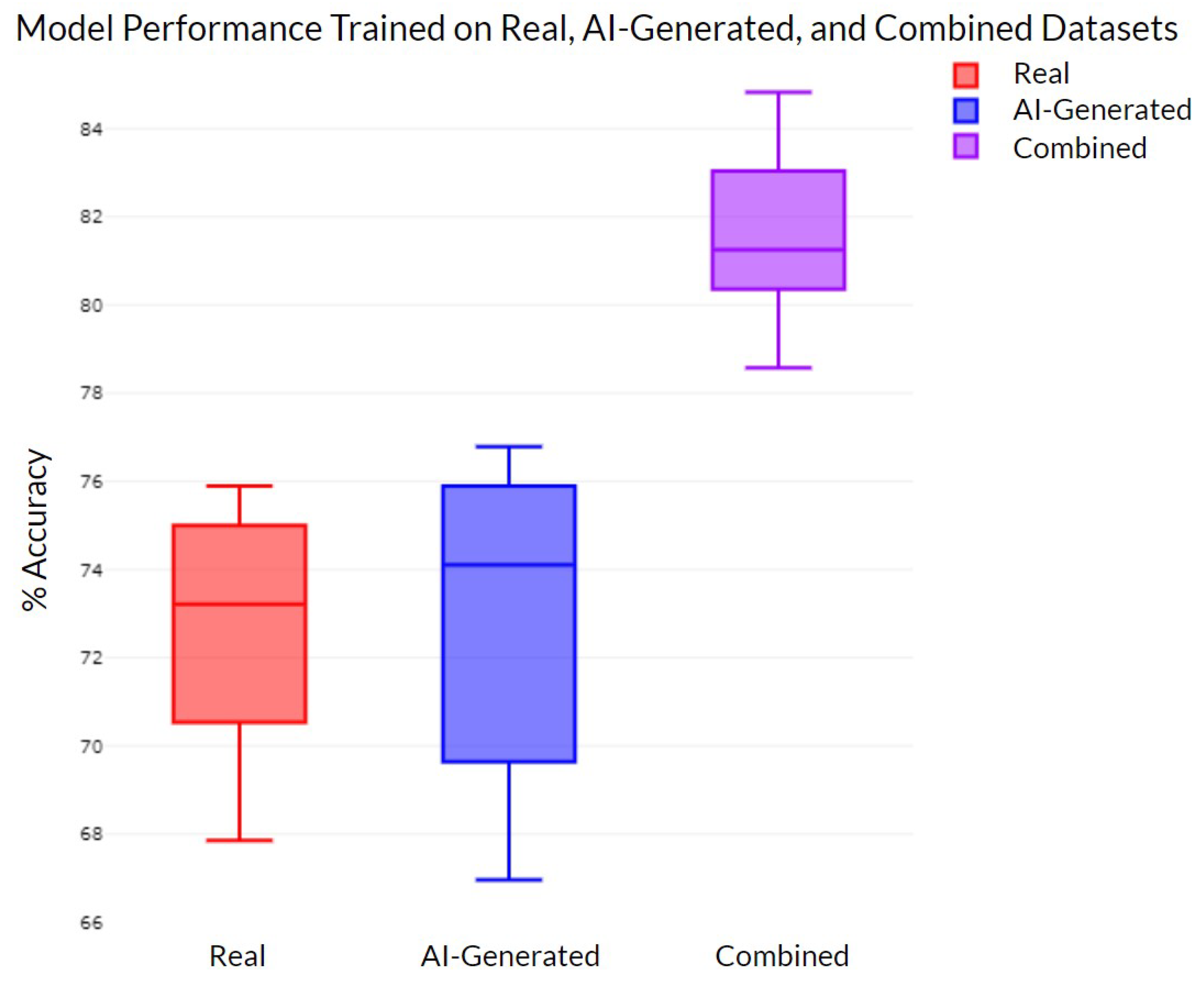 Figure 7: Box plots of the testing accuracy of models trained on real, AI-generated, and combined datasets.
