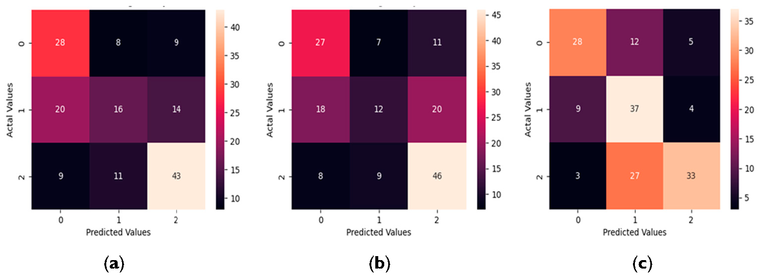 Figure 3: Confusion matrix given by (a) MLR, (b) XGBoost and (c) Autoencoder.
