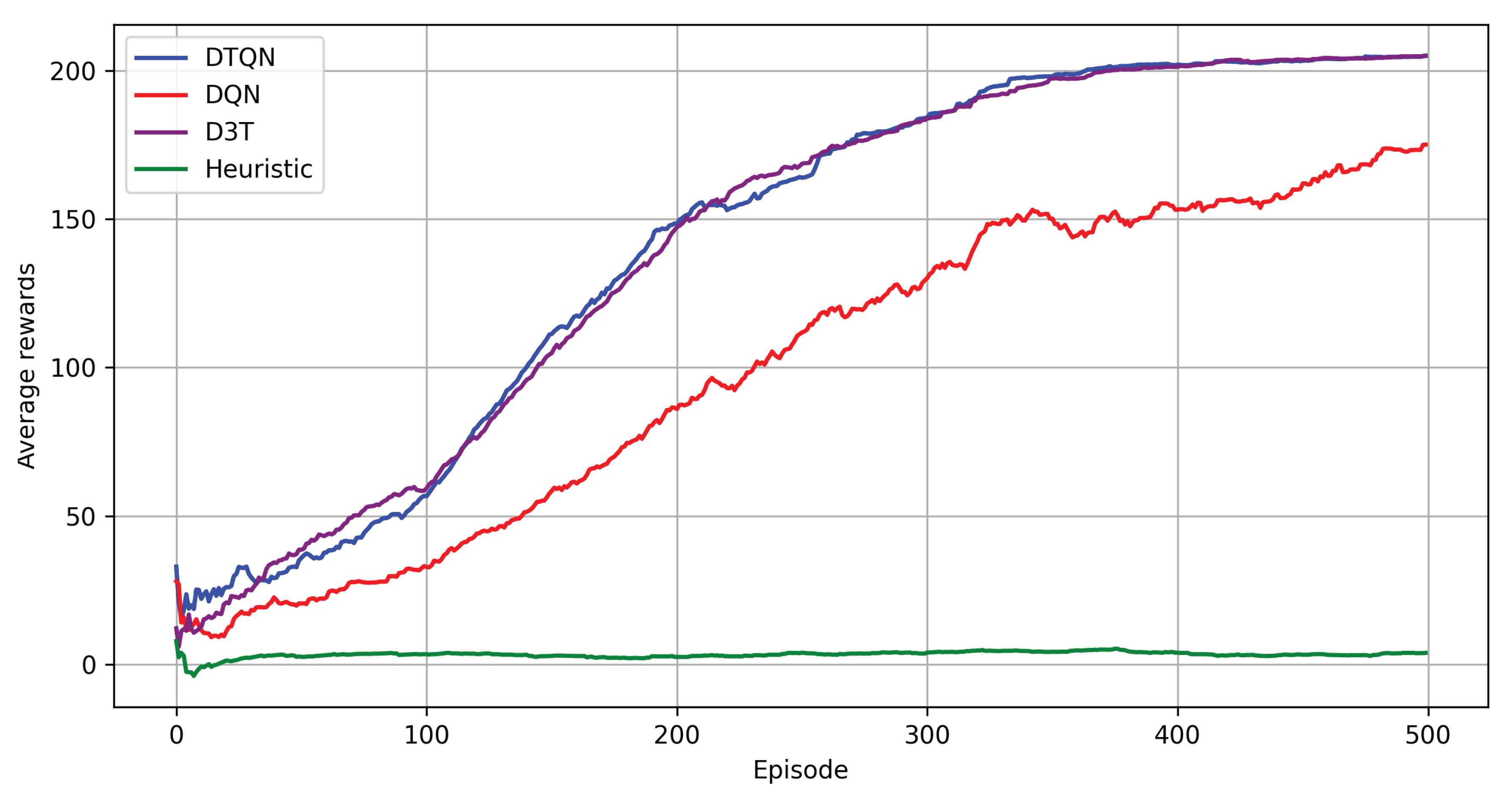 Figure 1: <p>Average rewards per episode (
            <math xmlns="http://www.w3.org/1998/Math/MathML" id="mm183">
              <semantics>
                <mi>N</mi>
              </semantics>
            </math>
           = 5).</p>
