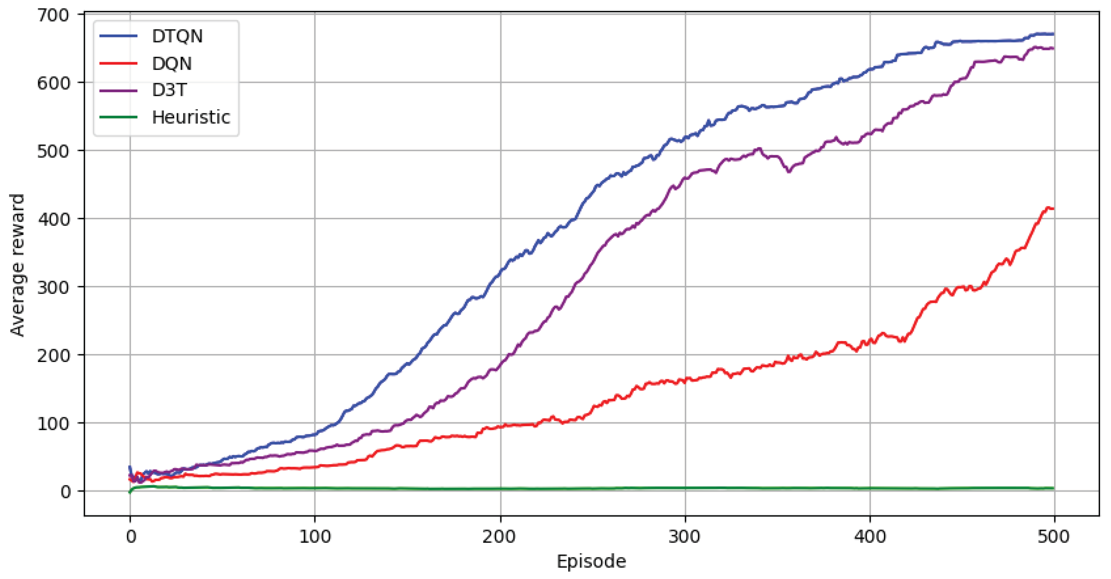 Figure 2: <p>Average rewards per episode (
            <math xmlns="http://www.w3.org/1998/Math/MathML" id="mm184">
              <semantics>
                <mi>N</mi>
              </semantics>
            </math>
           = 10).</p>
