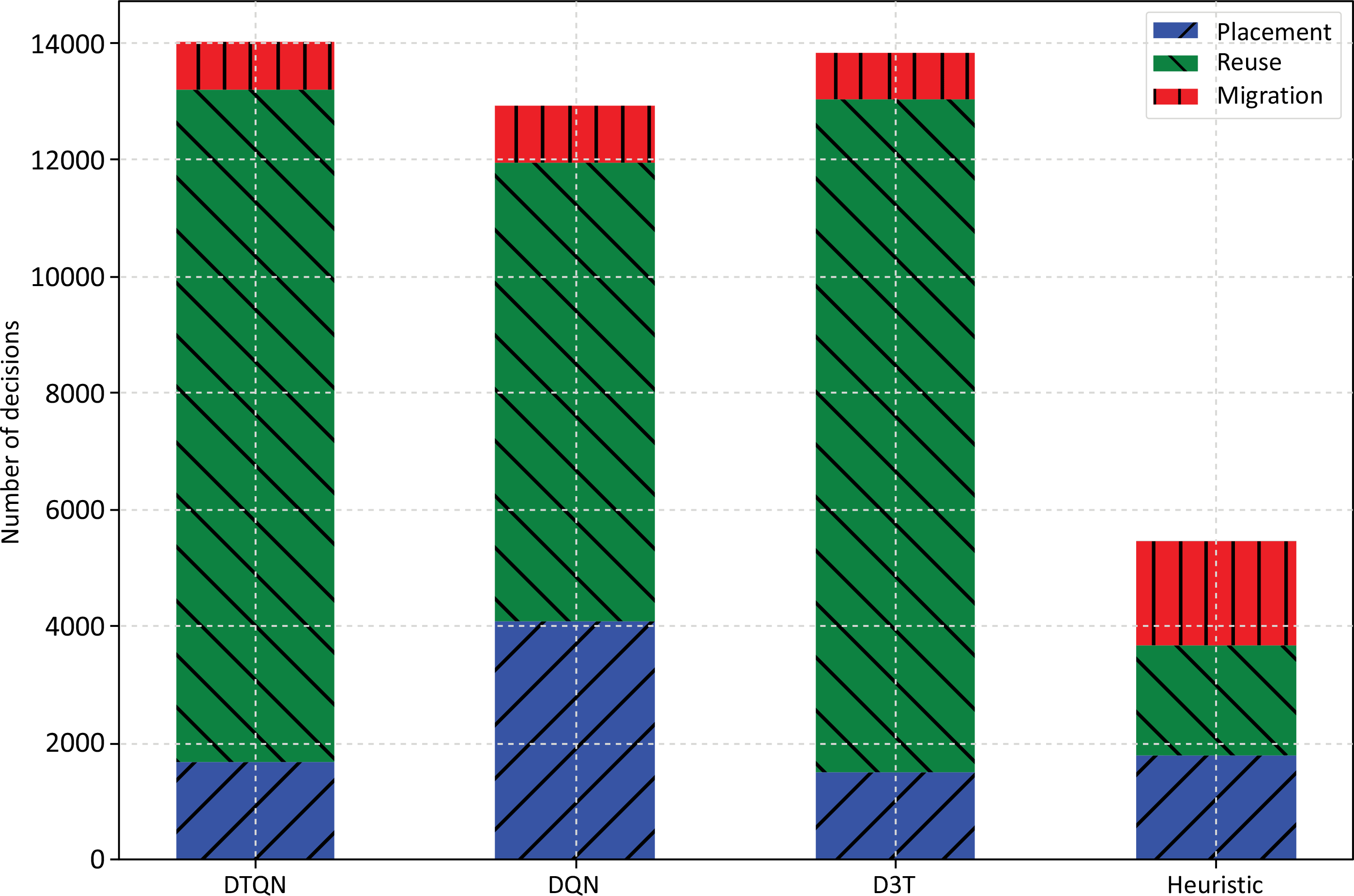 Figure 4: <p>Distribution of SFC embedding decisions (
            <math xmlns="http://www.w3.org/1998/Math/MathML" id="mm186">
              <semantics>
                <mrow>
                  <mi>N</mi>
                  <mo>=</mo>
                  <mn>10</mn>
                </mrow>
              </semantics>
            </math>
           and <inline-formula>
            <math id="mm187">
              <semantics>
                <mrow>
                  <mi>&delta;</mi>
                  <mo>=</mo>
                  <mn>30</mn>
                </mrow>
              </semantics>
            </math>
          </inline-formula>).</p>

